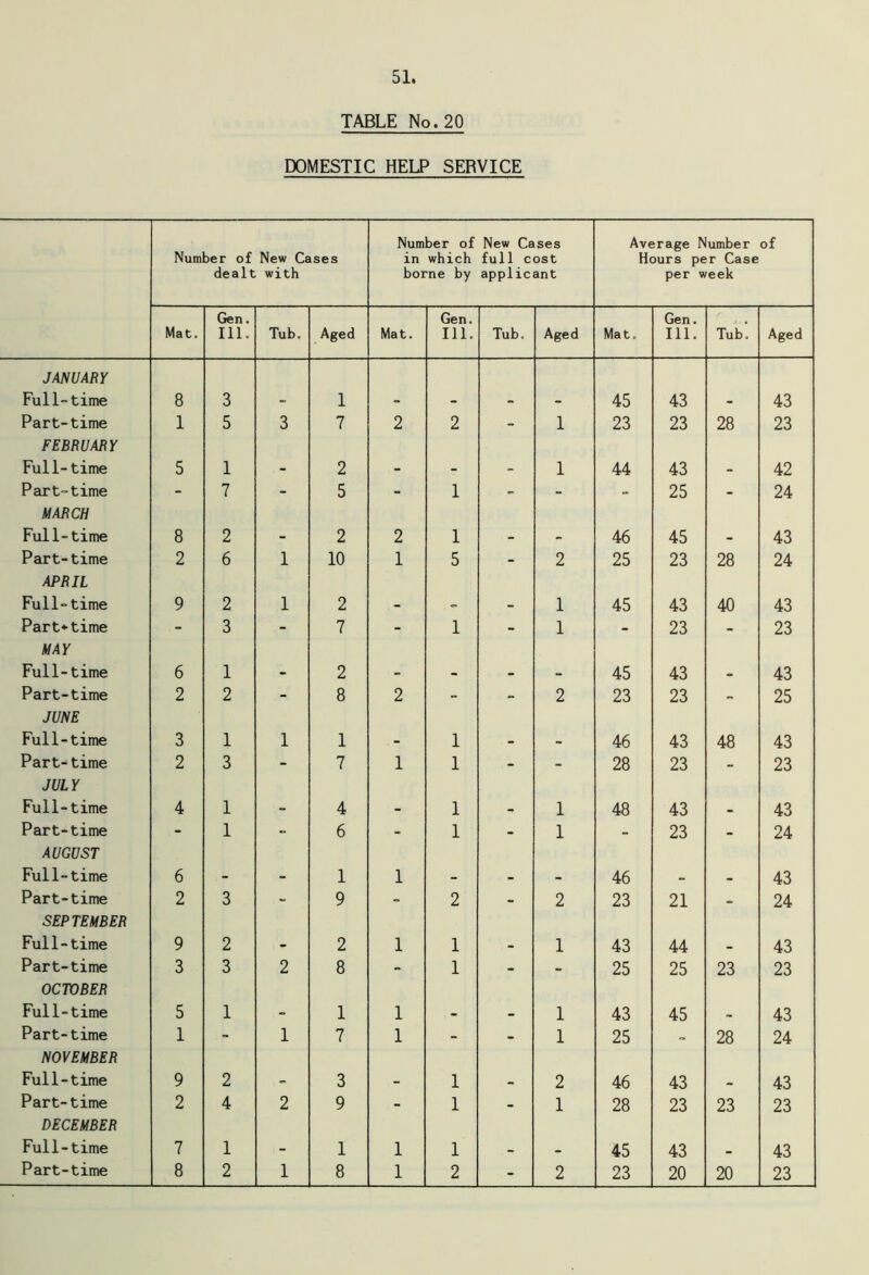 TABLE No.20 DOMESTIC HELP SERVICE Number of New Cases dealt with Number of in which borne by New Cases full cost applicant Average Number Hours per Case per week of Mat. Gen. 111. Tub. Aged Mat. Gen. 111. Tub. Aged Mat. Gen. 111. Tub’. Aged JANUARY Full-time 8 3 - 1 - - - - 45 43 - 43 Part-time 1 5 3 7 2 2 1 23 23 28 23 FEBRUARY Full-time 5 1 2 1 44 43 42 Part-time . i- 7 - 5 - 1 - - - 25 - 24 MARCH Full-time 8 2 2 2 1 46 45 43 Part-time 2 6 1 10 1 5 - 2 25 23 28 24 APRIL Full-time 9 2 1 2 1 45 43 40 43 Part*time - 3 - 7 - 1 - 1 - 23 - 23 MAY Full-time 6 1 - 2 - - - 45 43 - 43 Part-time 2 2 - 8 2 - - 2 23 23 ~ 25 JUNE Full-time 3 1 1 1 1 - - 46 43 48 43 Part-time 2 3 - 7 1 1 - 28 23 - 23 JULY Full-time 4 1 - 4 - 1 - 1 48 43 - 43 Part-time - 1 - 6 - 1 - 1 - 23 - 24 AUGUST Full-time 6 . 1 1 46 43 Part-time 2 3 9 - 2 - 2 23 21 - 24 SEPTEMBER Full-time 9 2 2 1 1 1 43 44 43 Part-time 3 3 2 8 - 1 - - 25 25 23 23 OCTOBER Full-time 5 1 - 1 1 - - 1 43 45 . 43 Part-time 1 - 1 7 1 - • 1 25 - 28 24 NOVEMBER Full-time 9 2 3 - 1 - 2 46 43 - 43 Part-time 2 4 2 9 - 1 - 1 28 23 23 23 DECEMBER Full-time 7 1 1 1 1 - - 45 43 _ 43 - 2 23 20 20 23