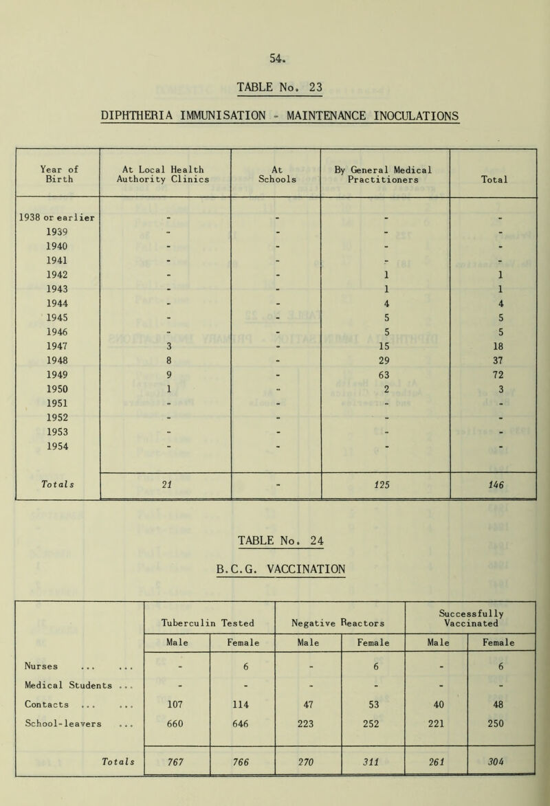 TABLE No. 23 DIPHTHERIA IMMUNISATION - MAINTENANCE INOCULATIONS Year of Birth At Local Health Authority Clinics At Schools By General Medical Practitioners Total 1938 or earlier _ _ . 1939 - - - - 1940 - - - - 1941 - - - - 1942 - - 1 1 1943 - - 1 1 1944 - - 4 4 1945 - - 5 5 1946 - - 5 5 1947 3 - 15 18 1948 8 - 29 37 1949 9 - 63 72 1950 1 - 2 3 1951 - - - - 1952 - - • - - 1953 - - - - 1954 “ “ * Totals 21 - 125 146 TABLE No. 24 B.C.G. VACCINATION Tuberculin Tested Negative Reactors Successfully Vaccinated Male Female Male Female Male Female Nurses ... ... - 6 - 6 - 6 Medical Students ... - - - - - - Contacts ... ... 107 114 47 53 40 48 School-leavers ... 660 646 223 252 221 250 Totals 767 766 270 311 261 30 U