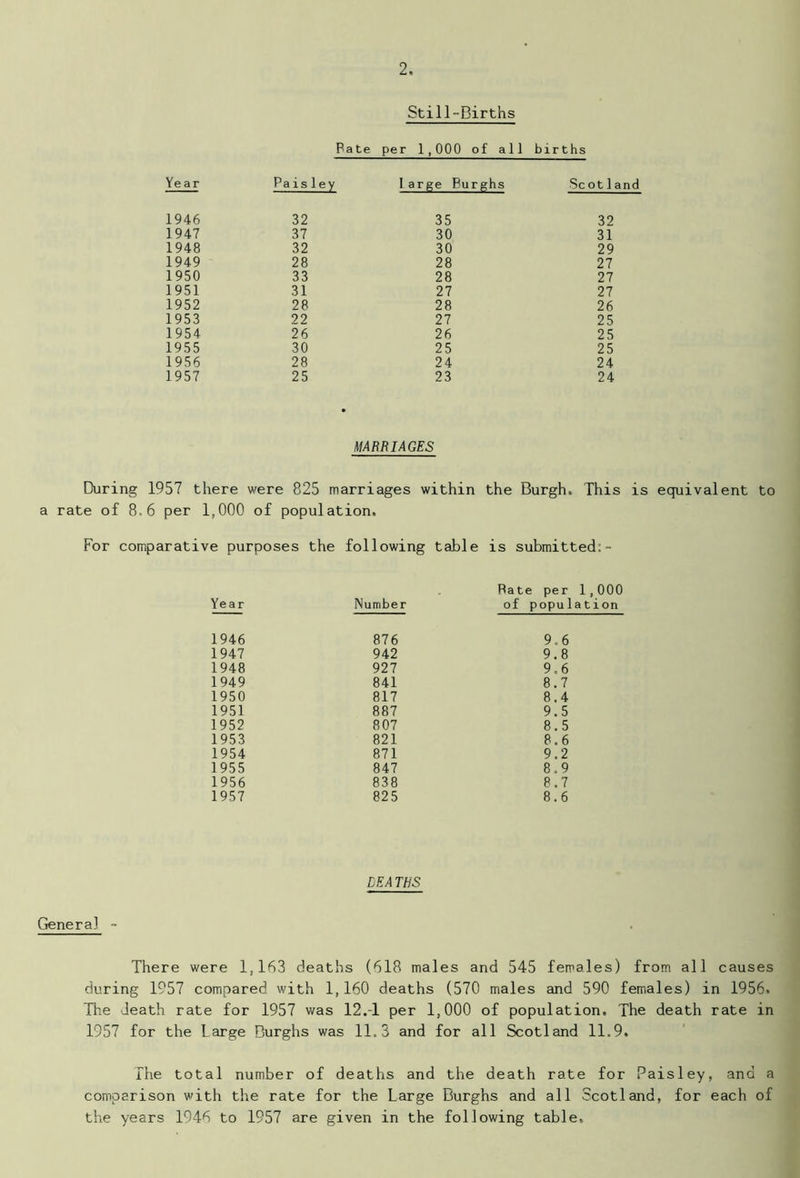 Still-Births Pate per 1,000 of all births Year Paisley large Eurghs Sc ot 1; 1946 32 35 32 1947 37 30 31 1948 32 30 29 1949 28 28 27 1950 33 28 27 1951 31 27 27 1952 28 28 26 1953 22 27 25 1954 26 26 25 1955 30 25 25 1956 28 24 24 1957 25 23 24 MARRIAGES During 1957 there were 825 marriages within the Burgh. This is equivalent to a rate of 8,6 per 1,000 of population. For comparative purposes the following table is submitted:- Year Number Bate per 1,000 of population 1946 876 9.6 1947 942 9.8 1948 927 9.6 1949 841 8.7 1950 817 8.4 1951 887 9.5 1952 807 8.5 1953 821 8.6 1954 871 9.2 1955 847 8.9 1956 838 8.7 1957 825 8.6 DEATHS General - There were 1,163 deaths (618 males and 545 females) from all causes during 1957 compared with 1,160 deaths (570 males and 590 females) in 1956. The death rate for 1957 was 12.-1 per 1,000 of population. The death rate in 1957 for the Large Burghs was 11.3 and for all Scotland 11.9. The total number of deaths and the death rate for Paisley, and a comparison with the rate for the Large Burghs and all Scotland, for each of the years 1946 to 1957 are given in the following table.