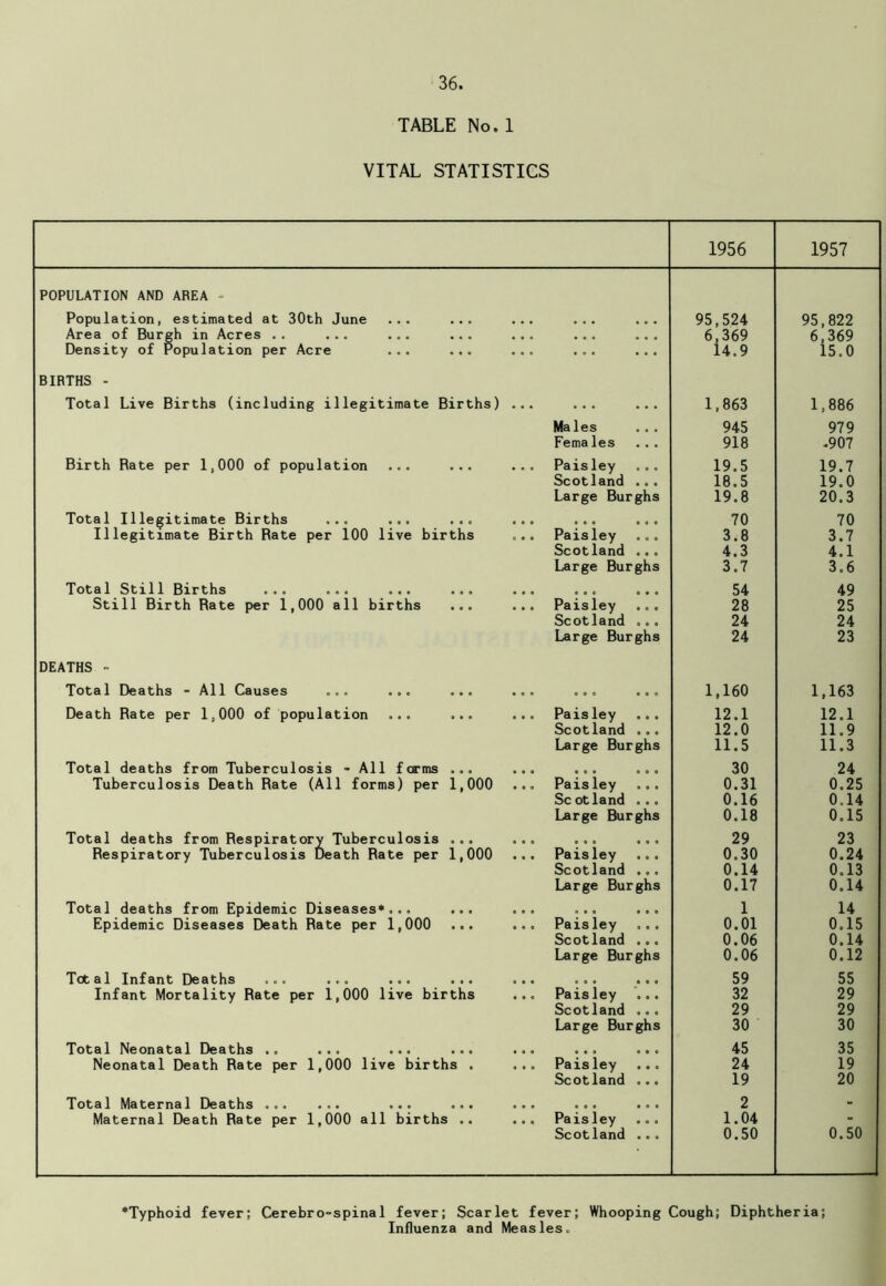 TABLE No.1 VITAL STATISTICS 1956 1957 POPULATION AND AREA - Population, estimated at 30th June ... ... • • • • • • • 95,524 95,822 Area of Burgh in Acres .. ... ... ... • . • • • • • 6,369 6,369 Density of Population per Acre ... ... 14.9 15.0 BIRTHS - Total Live Births (including illegitimate Births) .. . ... ... 1,863 1,886 Males ... 945 979 Females 918 .907 Birth Bate per 1,000 of population ... ... . Paisley 19.5 19.7 Scotland ... 18.5 19.0 Large Burghs 19.8 20.3 Total Illegitimate Births ... ... ... o e a o ooo 70 70 Illegitimate Birth Rate per 100 live births . Paisley ... 3.8 3.7 Scotland ... 4.3 4.1 Large Burghs 3.7 3.6 Total Still Births ... ... ... ... , 54 49 Still Birth Rate per 1,000 all births ... . Paisley 28 25 Scotland ... 24 24 Large Burghs 24 23 DEATHS - Total Deaths - All Causes ... ... ... O OOO OOO 1,160 1,163 Death Rate per 1,000 of population ... ... , Pais ley 12.1 12.1 Scotland , .. 12.0 11.9 Large Burghs 11.5 11.3 Total deaths from Tuberculosis - All forms ... ooo ooo 30 24 Tuberculosis Death Rate (All forms) per 1,000 . Pais ley 0.31 0.25 Sc otland ... 0.16 0.14 Large Burghs 0.18 0.15 Total deaths from Respiratory Tuberculosis ... Respiratory Tuberculosis Death Rate per 1,000 0 ooo ooo 29 23 . Paisley ... 0.30 0.24 Scotland ... 0.14 0.13 Large Burghs 0.17 0.14 Total deaths from Epidemic Diseases*... ... 0 ooo ooo 1 14 Epidemic Diseases Death Rate per 1,000 ... . Pais ley ,.. 0.01 0.15 Scotland ... 0.06 0.14 Large Burghs 0.06 0.12 Total Infant Deaths ... ... ... ... 0 ooo ooo 59 55 Infant Mortality Rate per 1,000 live births . Paisley ... 32 29 Scotland ... 29 29 Large Burghs 30 30 Total Neonatal Deaths .. ... ... ... 0 ooo ooo 45 35 Neonatal Death Rate per 1,000 live births . . Pais ley 24 19 Scotland ... 19 20 Total Maternal Deaths ... ... ... ... 0 ooo ooo 2 - Maternal Death Rate per 1,000 all births .. , Paisley ... 1.04 - Scot land ... 0.50 0.50 'Typhoid fever; Cerebro-spinal fever; Scarlet fever; Whooping Cough; Diphtheria; Influenza and Measles.