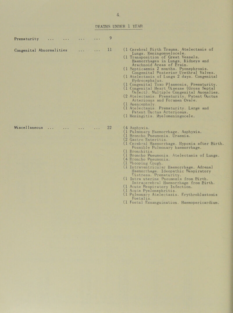 DEATHS UNDER 1 YFAR Prematurity ... ... 9 Congenita] Abnormalities .. ... 11 (1 Cerebral Birth Trauma. Atelectasis of Lungs. Meningomyelocele. (1 Transposition of Great Vessels. Haemorrhages in Lungs. Kidneys and Arachnoid Areas of Erain. (1 Septicaemia 2 months. Pyonephrosis. Congenita] Posterior Urethral Valves. (1 Atelectasis of Lungs 2 days. Congenita] Hydrocephalus. (1 Congenital Toxo Plasmosis. Prematurity. (1 Congenital Heart Disease (Gross Septal Defect). Multiple Congenita] Anomalies. (2 Atelectasis Prematurity. Patent Ductus Arteriosus and Foramen Ovale. (1 Anencephaly (1 Atelectasis Prematurity. Large and Patent Ductus Arteriosus. (1 Meningitis. Myelomeningocele. Miscellaneous ... ... .. ... 22 (4 Asphyxia. (1 Pulmonary Haemorrhage. Asphyxia. (1 Broncho Pneumonia Uraemia. (2 Gastro Enteritis. (1 Cerebral Haemorrhage. Hypoxia after Birth Possible Pulmonary haemorrhage. (1 Bronchitis (1 Broncho Pneumonia Atelectasis of Lungs. (4 Broncho Pneumonia. (1 '('hooping Cough. (1 Intraventricular Haemorrhage. Adrenal Haemorrhage Ideopathic Respiratory Distress. Prematurity, (1 Intra uterine Pneumonia from Birth. Intracerebral Haemorrhage from Birth. (1 Acute Respiratory Infection. (1 Acute Pyelonephritis. (1 Pulmonary AteJectasis. Erythroblastosis Foetal is. (1 Foetal Exsanguination• Haemopericardium.