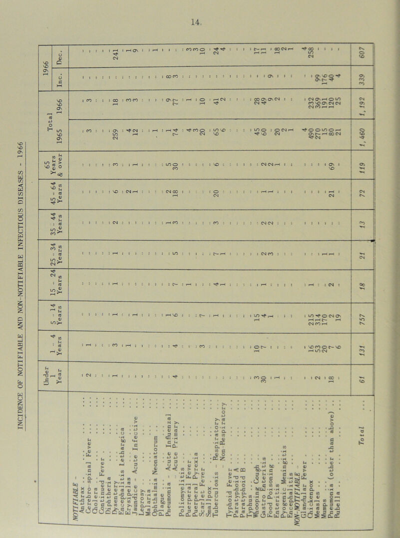 INCIDENCE OF NOTIFIABLE AND NON NOTIFIABLE INFECTIOUS DISEASES - 1966 VO > i * I H Ov 5 1 rH i i t CO CO o rH J 1 J CM 1 f— r— I OO CM rH r—1 rH rH •** 00 1 l 1 1 LO 607 Ov rH Inc. 1 « 3 : i : • S3? 1 0 : CO CO IS?? t 3 1 1 t 3 J I i Ov 1 I 1 ! 1 Ov VOO ov r*- rH 339 CO 1966 i co : 18 • CO CO : ) ) : On (0- £ rH J O rH i rH CM : ! J 00 C?V Ov CM i : CM ■** 1 CM Ov rH O LO CO O OV CM CM CM CO rH rH CM ov X-> O 1965 i CO 3 259 : -**CM : rH 1 rH 3 rH ^ c-* ^tcoo CM LO vO . . : VO VO CM OV c— rH CD CM -ecM vo M & over CO \o >H 45 - 64 Years s : i 3 3 VO : CM rH : 3 £ CM CO rH s 5 : O • 3 3 C CM C ! rH rH j 1 1 1 1 1 1 rH I CM 72 35 - 44 Years s 3 : 9 1 CM C 1 > J i : 3 rH CO 3 3)3 CO 1 J J 3 3 ’ CM CM 3 3 *. i i i i i ; CO VH 25 - 34 Years 0 3 C j : h I 1 1 3 : 3 i i vn J 1 i £- H j ) i ) ! CM CO 3 1 3 1 3 1 rH rH I CM 15 - 24 Years , , 1 l 1 I-H s o e c i i j : e- rH 1 J ^ rH j 5 9 : 1 rH 3 3 J 1 i rH : I CM 3 Oc >—1 5 - 14 Years 0 t 3 C t rH1 ! t H ; : s t rH VO 5 : (T- 3 rH | J : J i mxl'H i i rH i in rt o cm ov rH rH C*— rH CM CO rH 757 *« • CO H 4) 3 i-H ) c : co 1 rH 3 1 : o 1 3 Tf b J CO 0 C 3 3 1 1 O 0- c 1 : c rH 1 VO co o c— vo rH uo CM >H CO >H Under 1 Year 1 (N 3 3 i rH 1)31 0 1 3 3 C 3 3 3 3 i : 3 J CO O 1 rH J J co 1 1 CM l CC 1 rH vo . . . . . . • • • • • 4J >* •r« co c . L« 4) > r« U- co ■ o •rH tJD L< CO -G 0) CO <u > • H • • u 4) ‘H c <D • <P 3 O < CO CO • Q. • co • CO • -O .H 1) Li X O CO 3 <y f5 £ ^ e _c *h ~Q 0J-H4J . |SoS-§.S8 5.| XJ »*'*• H L< 4) CO 4) (j -*-> -C Q.-H G CL-hTJ >** CO CO -H O M f-4 CO CL—> 4) CO 6 3 (h O . *J • CO • C O 4) 2 • co • *H E CO -G X-) -G 4; • 4J • 3 g < i • CO > • H c o E 3 4) CL Cl >S u CO E • H U CL 4) 4-) 3 O < CO co CO 4) 5>! CO L< X . 4) 4) 5* h fn ,41 >n <D A-> U- CL f* •H 4) «C0 —«•—i Uh O 4) CO CO . >n L< Li *J O 3 E 4) 4) 4) a O O CL Q..— I—I fn •H 2h Li L« —i 4) —< U 4) CD CO L2 £(££«» JjjS o 4J >s CO Ll Li O • H ■D CL CO V) U 4) •H QC CL CO c 4) O ccz ^ < cc 4) >• X X 4) • H • H U- o o -G -C o aa •H >> >> CO • H O O L L 3 a u -C CO CO _C o a u u a o co CO <0 >vC CO HclclH^ O . . co *2 3 L. ;C5 | • HDUJ C CJC C • H G O co co • H • H O XJ Cl h Li X 4) O L> O G U- U. CO • H xJ • H be- c Li 4.' G 0) C*J 4) 4) -H ,*J Urn S (4 O—, >H CO •H CO C J= ^ 3 w 4) cl&^x jc t>0 4) O c U « O O S* CO -H CO £c5iod s § u > o • _Q CO c co Li 4: x-> o e2 X o CL c 4) C CO O —I w E — 0-3 4) E 4)ja 3 C 3 sa.ee