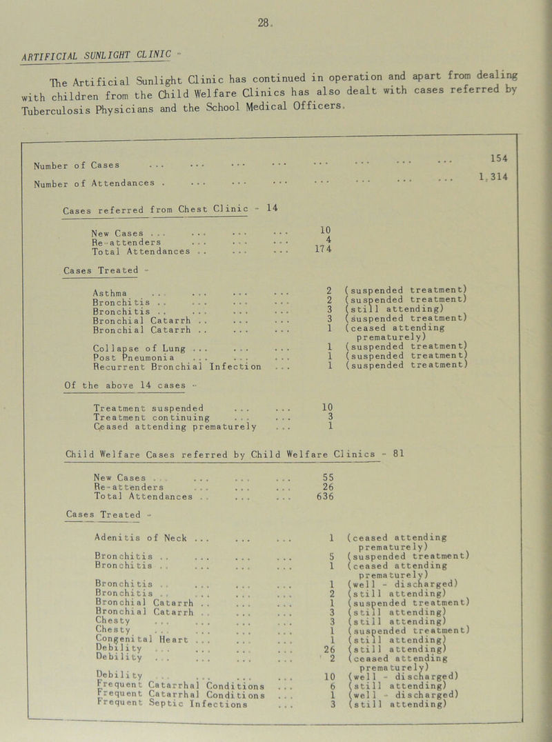 ARTIFICIAL SUNLIGHT CLINIC - The Artificial Sunlight Clinic has continued in operation and apart from dealing with children from the Child Welfare Clinics has also dealt with cases referred by Tuberculosis Physicians and the School Medical Officers. Number of Cases . . . Number of Attendances . 154 lt 314 Cases referred from Chest Clinic - 14 New Cases ... ... Re - attenders Total Attendances .. Cases Treated - Asthma .. ... ... ••• Bronchitis .. ... ... ••• Bronchitis .. ... ... ••• Bronchial Catarrh .. ... ..• Bronchia] Catarrh . . ... ••• Col 1apse o f Lung ... ... . . • Post Pneumonia ... ... . . . Recurrent Bronchia] Infection ... Of the above 14 cases •• 10 4 17 4 2 (suspended treatment) 2 (suspended treatment) 3 (still attending) 3 (suspended treatment) 1 (ceased attending prematurely) 1 (suspended treatment) 1 (suspended treatment) 1 (suspended treatment) Treatment suspended ... ... 10 Treatment continuing ... ... 3 Ceased attending prematurely ... 1 Child Welfare Cases referred by Child Welfare Clinics - 81 New Cases ... 55 Re-attenders . . 26 Total Attendances . , , , • • • 636 Cases Treated - Adenitis of Neck ... ... Bronchitis .. ... ... Bronchitis . . ... ... Bronchitis ,. ... ... Bronchitis .„ ... ... Bronchia] Catarrh .. Bronchia] Catarrh .. ... Chesty ... ... Che sty ... ... Congenital Heart ... ... Debility ... ... Debility . . ... Debility .. ... Frequent Catarrhal Conditions Frequent Catarrhal Conditions Frequent Septic Infections 5 1 1 2 1 3 3 1 1 26 2 10 6 1 3 (ceased attending prematurely) (suspended treatment) (ceased attending prematurely) (well - discharged) (still attending) (suspended treatment) (still attending) (still attending) (suspended treatment) (still attending) (still attending) (ceased attending prematurely) (well - discharged) (still attending) (well - discharged) (still attending)