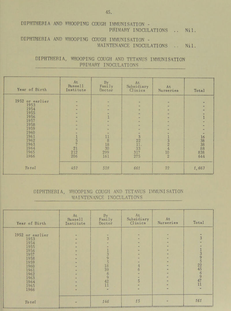 DIPHTHERIA AND WHOOPING COUGH IMMUNISATION - PRIMARY INOCULATIONS .. Nil. DIPHTHERIA AND WHOOPING COUGH IMMUNISATION - MAINTENANCE INOCULATIONS .. Nil. DIPHTHERIA, WHOOPING COUGH AND TETANUS IMMUNISATION PRIMARY INOCULATIONS Year of Birth At Russell Institute By Family Doctor At Subsidiary Cl inics At Nurseries Total 1952 or earlier 1953 _ _ _ 1954 _ _ _ 1955 - . _ _ 1956 . 1 1 1957 _ _ _ 1958 - _ _ _ 1959 _ _ _ _ 1960 - - _ _ _ 1961 1 11 3 1 16 1962 5 8 22 3 38 1963 7 18 11. 2 38 1964 21 30 33 4 88 1965 212 299 317 10 838 1966 206 161 275 2 644 Total 452 52 8 661 22 1,663 DIPHTHERIA, WHOOPING COUGH AND TETANUS IMMUNISATION MAINTENANCE INOCULATIONS Year of Birth At Russel 1 Institute By Family Doctor At Subsidiary Cl inics At Nurseries Total 1952 or earlier 1953 - 3 - 3 1954 - - - - 1955 - - - - 1956 - 1 - 1 1957 - 3 - 3 1958 - 9 - 9 1959 - 5 - 5 1960 - 18 4 - 22 1961 - 39 6 * 45 1962 - 6 - 6 1963 . 9 - - 9 1964 - 42 5 47 1965 - 11 - - 11 1966 “ “ 15 - 161