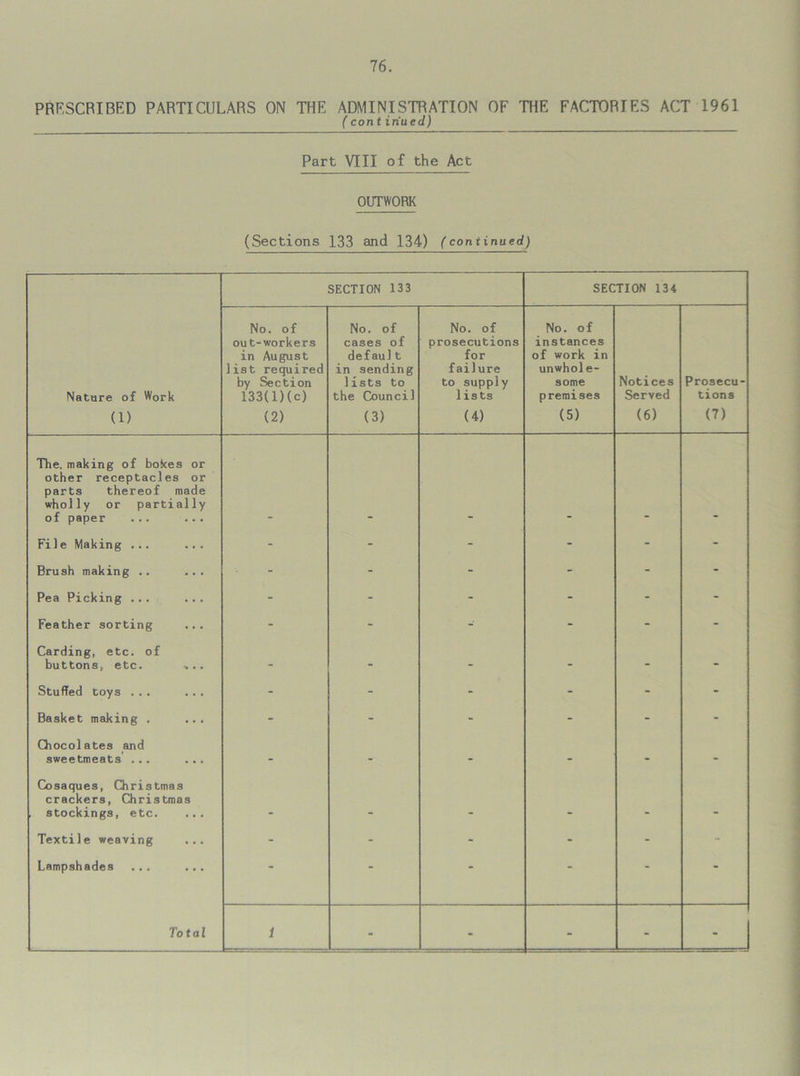 PRESCRIBED PARTICULARS ON THE ADMINISTRATION OF THE FACTORIES ACT 1961 (contiriued) Part VIII of the Act OUTWORK (Sections 133 and 134) (continued) SECTION 133 SECTION 134 Nature of Work (1) No. of out-workers in August list required by Section 133(1)(c) (2) No. of cases of default in sending lists to the Council (3) No. of prosecutions for failure to supply 1 ists (4) No. of instances of work in unwhole- some premises (5) Notices Served (6) Prosecu- tions (7) The. making of bokes or other receptacles or parts thereof made wholly or partially of paper ... ... File Making ... ... - - - - - - Brush making .. ... - - - - - - Pea Picking ... ... - - - - - - Feather sorting ... - - - - - - Carding, etc. of buttons, etc. ••.. - - - - - - Stuffed toys ... ... - - - - - - Basket making . ... - - - - - - Chocolates and sweetmeats ... ... - - - - - - Cosaques, Christmas crackers, Christmas stockings, etc. _ Textile weaving ... - - - - - - Lampshades ... ... “ • - - Total 1 - - - - ' 1