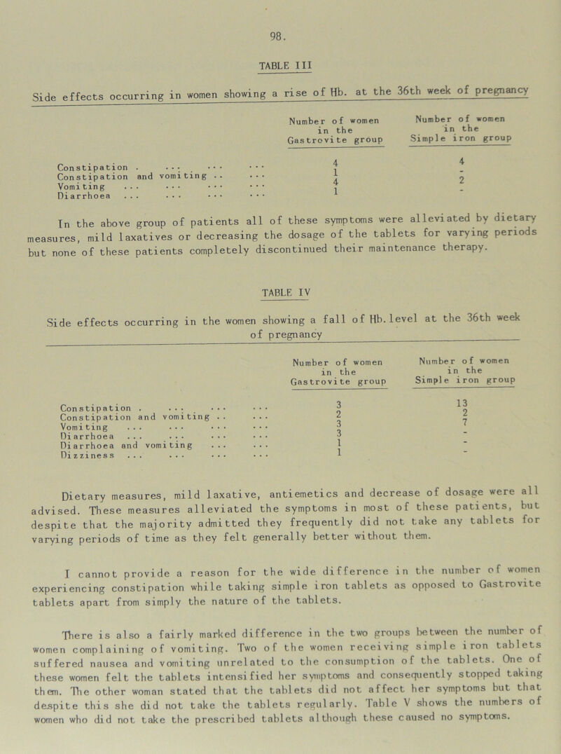 TABLE III Side effects occurring in women showing a rise of Hb. at the 36th week of pregnancy Number of women Number of women in the _ in the Gastrovite group Simple iron group Constipation . •** , Constipation and vomiting ..... t ^ Vomiting ... ••• ••• ••• . Diarrhoea ... ... ••• ••• 1 In the above group of patients all of these symptoms were alleviated by dietary measures, mild laxatives or decreasing the dosage of the tablets for varying periods but none of these patients completely discontinued their maintenance therapy. TABLE IV Side effects occurring in the women showing a fall of Hb.level at the 36th week of pregnancy Constipation Constipation Vomiting Diarrhoea Diarrhoea and Dizziness and vomiting vomiting Number of women in the Gastrovite group 3 2 3 3 1 1 Number of women in the Simple iron group 13 2 7 Dietary measures, mild laxative, anti emetics and decrease of dosage were all advised. These measures alleviated the symptoms in most of these patients, but despite that the majority admitted they frequently did not take any tablets for varying periods of time as they felt generally better without them. I cannot provide a reason for the wide difference in the number of women experiencing constipation while taking simple iron tablets as opposed to Gastrovite tablets apart from simply the nature of the tablets. There is also a fairly marked difference in the two groups between the number of women complaining of vomiting. Iwo of the women receiving simple iron tablets suffered nausea and vomiting unrelated to the consumption of the tablets. One of these women felt the tablets intensified her symptoms and consequently stopped taking them. The other woman stated that the tablets did not affect her symptoms but that despite this she did not take the tablets regularly. Table V shows the numbers of women who did not take the prescribed tablets although these caused no symptoms.