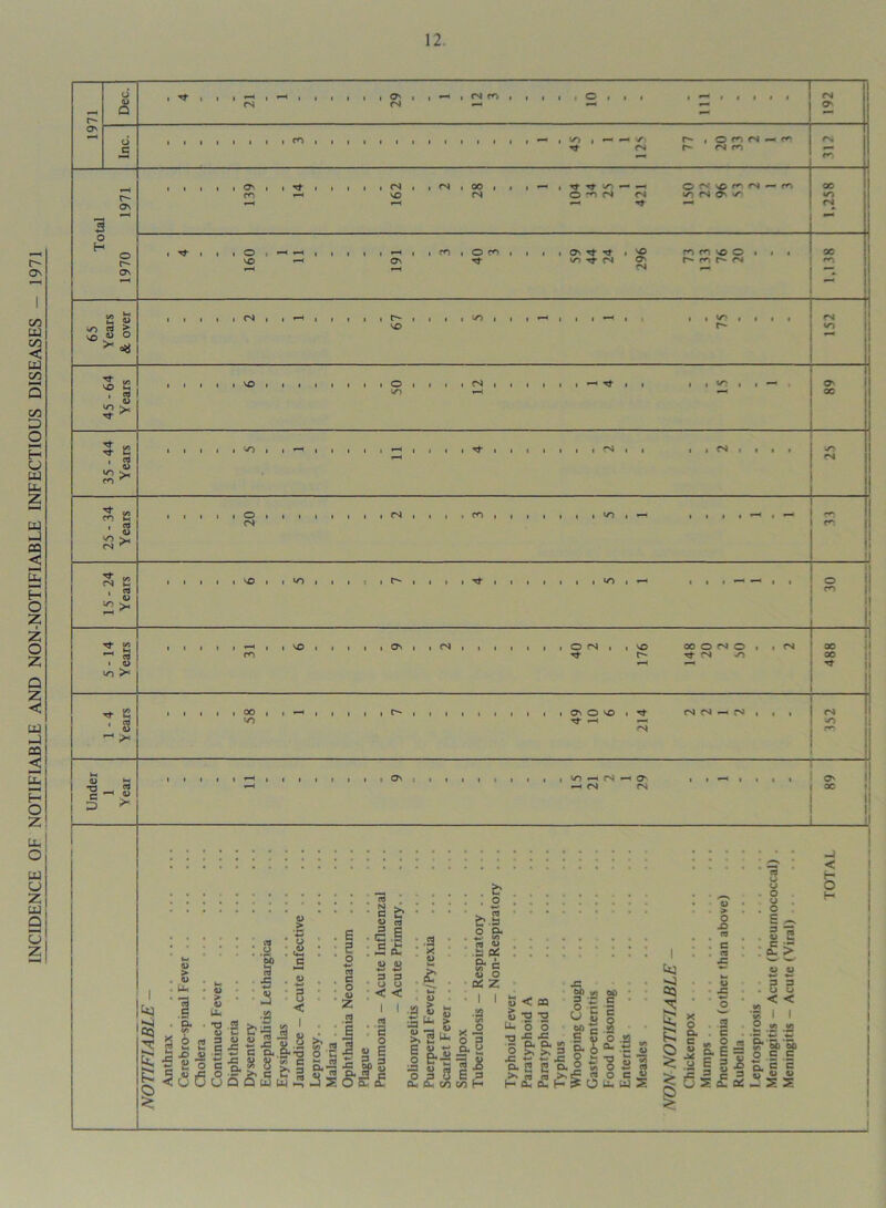 INCIDENCE OF NOTIFIABLE AND NON-NOTIFIABLE INFECTIOUS DISEASES - 1971