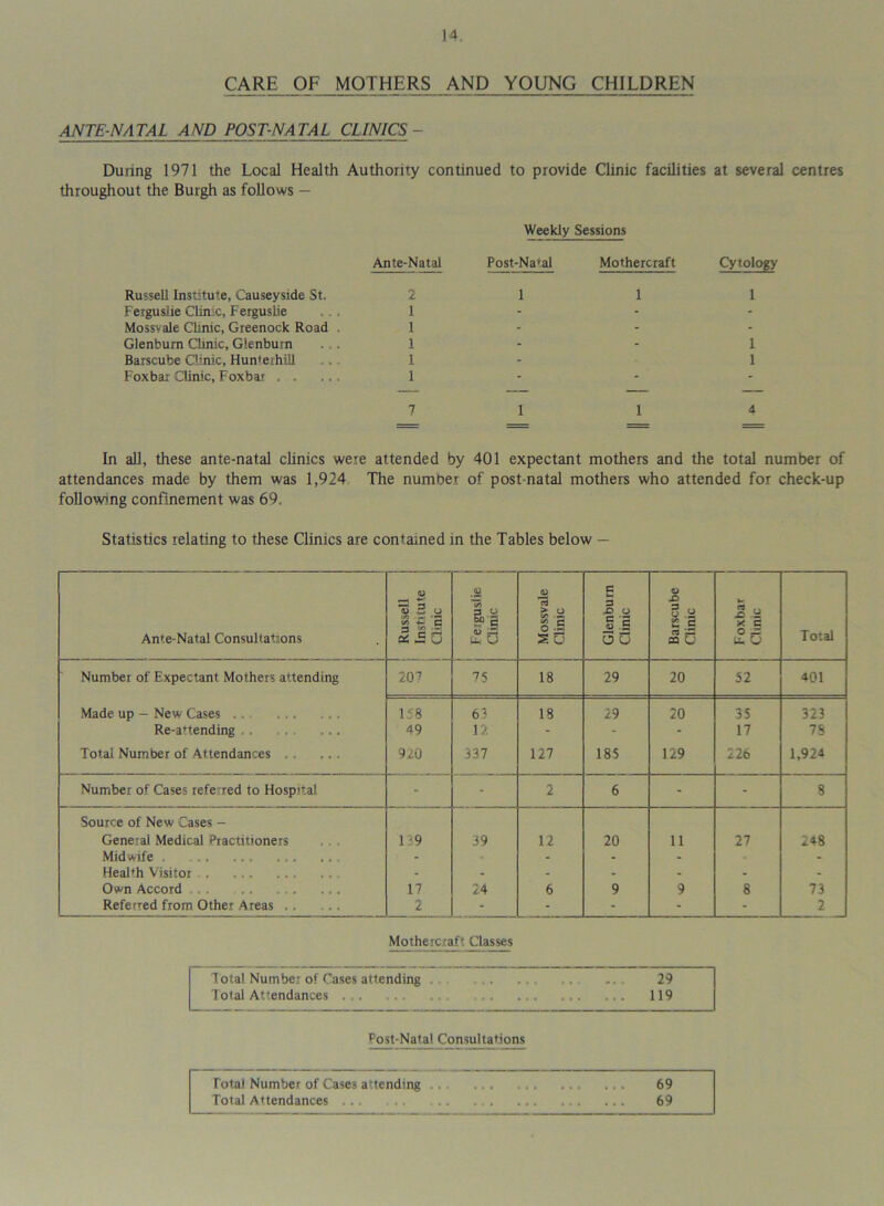 CARE OF MOTHERS AND YOUNG CHILDREN ANTENATAL AND POST-NATAL CLINICS - During 1971 the Local Health Authority continued to provide Clinic facilities at several centres throughout the Burgh as follows — Weekly Sessions Ante-Natal Post-Na*al Mothercraft Cytology Russell Institute, Causeyside St. 2 1 1 1 Ferguslie Clinic, Ferguslie 1 - - - Mossvale Clinic, Greenock Road 1 - - - Glenbum Clinic, Glenburn . . 1 - - 1 Barscube Clinic, Hunterhiil 1 - 1 Foxbai Clinic, Foxbas ,.. 1 - - 7 1 1 a In all, these ante-natal clinics were attended by 401 expectant mothers and the total number of attendances made by them was 1,924 The number of post natal mothers who attended for check-up following confinement was 69, Statistics relating to these Clinics are contained in the Tables below — Ante-Natal Consultations <D « 3 u 4^ C r i Ferguslie Clinic Mossvale ; Clinic Glenbum Clinic Barscube Clinic ;i Foxbar Clinic i Total Number of Expectant Mothers attending 20 7 75 18 29 20 52 401 Made up - New Cases ... 158 65 18 29 20 35 323 Re-attending . ... ... 49 12 - - - 17 78 Total Number of Attendances .. 920 337 127 185 129 226 1,924 Number of Cases refered to Hospital - - 2 6 - - 8 Source of New Cases - General Medical Practitioners 129 39 12 20 11 27 OO rS Midwife - - - - - Health Visitor . - - - - - - - Own Accord 17 24 6 9 9 8 73 Refected from Other Areas .. 2 - - - - - 2 Motheic.raft Classes Total Number of Cases attending ,. ... Total Attendances 29 119 Post-Natal Consultations Total Number of Cases attending • • ♦ 69 Total Attendances ... ... 69