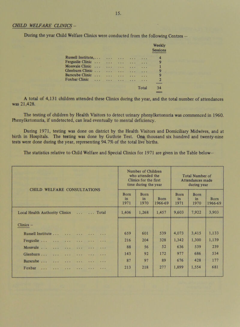 CHILD WELFARE CLINICS - During the year Child Welfare Clinics were conducted from the following Centres — Weekly Sessions Russell Institute, 4 Ferguslie Clinic 9 Mossvale Clinic 1 Glenbum Clinic 9 Barscube Clinic 9 Foxbar Clinic 2 Total 34 A total of 4,131 children attended these Clinics during the year, and the total number of attendances was 21,428. The testing of children by Health Visitors to detect urinary phenylketonuria was commenced in 1960. Phenylketonuria, if undetected, can lead eventually to mental deficiency. During 1971, testing was done on district by the Health Visitors and Domiciliary Midwives, and at birth in Hospitals. The testing was done by Guthrie Test. Ono thousand six hundred and twenty-nine tests were done during the year, representing 94.7% of the total live births. The statistics relative to Child Welfare and Special Clinics for 1971 are given in the Table below— CHILD WELFARE CONSULTATIONS Number of Children who attended the Clinics for the first time during the year Total Number of Attendances made during year Bom in 1971 Born in 1970 Born 1966-69 Born in 1971 Born in 1970 Born 1966-69 Local Health Authority Clinics Total 1,406 1,268 1,457 9,603 7,922 3,903 Clinics - Russell Institute 659 601 539 4,073 3,415 1,133 Ferguslie 216 204 328 1,342 1,300 1,139 Mossvale 88 56 52 636 539 239 Glenbum 143 92 172 977 686 534 Barscube 87 97 89 676 428 177 Foxbar 213 218 277 1,899 1,554 681