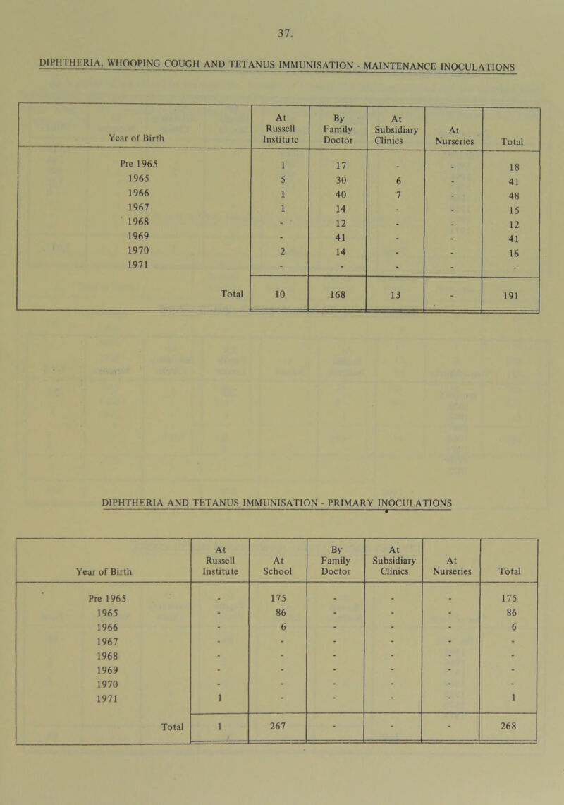 jjji*?11 COUGH AND TF.TANUS IMMUNISATION - MAINTENANCE INOCULATIONS Year of Birth At Russell Institu tc By Family Doctor At Subsidiary Clinics At Nurseries Total Pre 1965 1 17 . 18 1965 5 30 6 - 41 1966 1 40 7 - . 48 1967 1 14 - - 15 1968 - 12 - - 12 1969 - 41 - - 41 1970 2 14 - - 16 1971 - - - - - Total 10 168 13 - 191 DIPHTHERIA AND TETANUS IMMUNISATION - PRIMARY INOCULATIONS ■ Year of Birth At Russell Institute At School By Family Doctor At Subsidiary Clinics At Nurseries Total Pre 1965 - 175 . - . 175 1965 - 86 - - - 86 1966 - 6 - - - 6 1967 - - - - - - 1968 - - - - - - 1969 - - - - - - 1970 - - - - - - 1971 1 - - 1