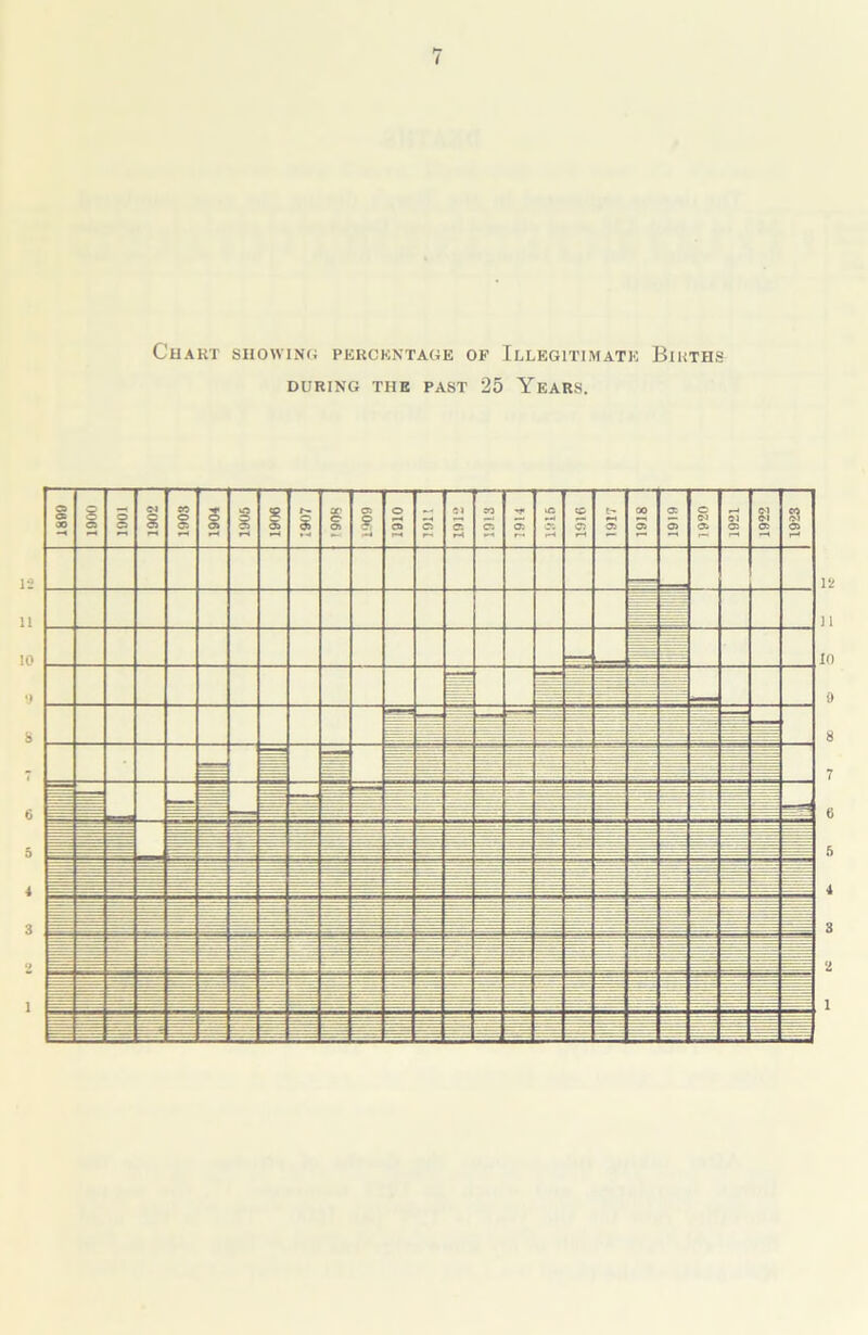 Chart showing percentage of Illegitimate Births DURING THE PAST 25 YEARS. Vi 11 10 0 8 7 6 ft 4 3 •i