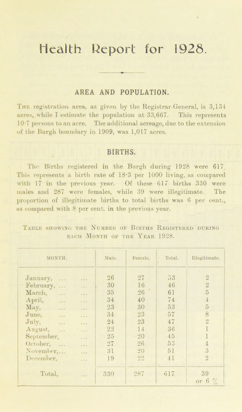 Health Report for 1928. AREA AND POPULATION. Thk registration area, as given by the Registrar-General, is 3,134 acres, while I estimate the population at 33,667. This represents 10-7 persons to an acre. The additional acreage, due to the extension of the Burgh boundary in 1909, was 1,017 acres. BIRTHS. The Births registered in the Burgh during 1928 were 617. This represents a birth rate of 18*3 per 1000 living, as compared with 17 in the previous year. Of these 617 births 330 were males and 287 were females, while 39 were illegitimate. The proportion of illegitimate births to total births was 6 per cent., as compared with 8 per cent, in the previous year. Tablk showing thk Numbeu of Births Registered during each Month of the Year 1928. MONTH. Male. Female. Total. Illegitimate. January, ... 26 27 53 2 February, ... 30 16 46 2 March. 35 26 ' 61 5 April, 34 40 74 4 May, 23 30 53 5 J une, 34 23 57 8 July, 24 23 47 2 August, 22 14 36 1 September, 25 20 45 1 October, 27 26 53 4 November,... 31 20 51 3 December, 19 •*>0 41 2 Total, 330 287 ol 1 39 or 6 %