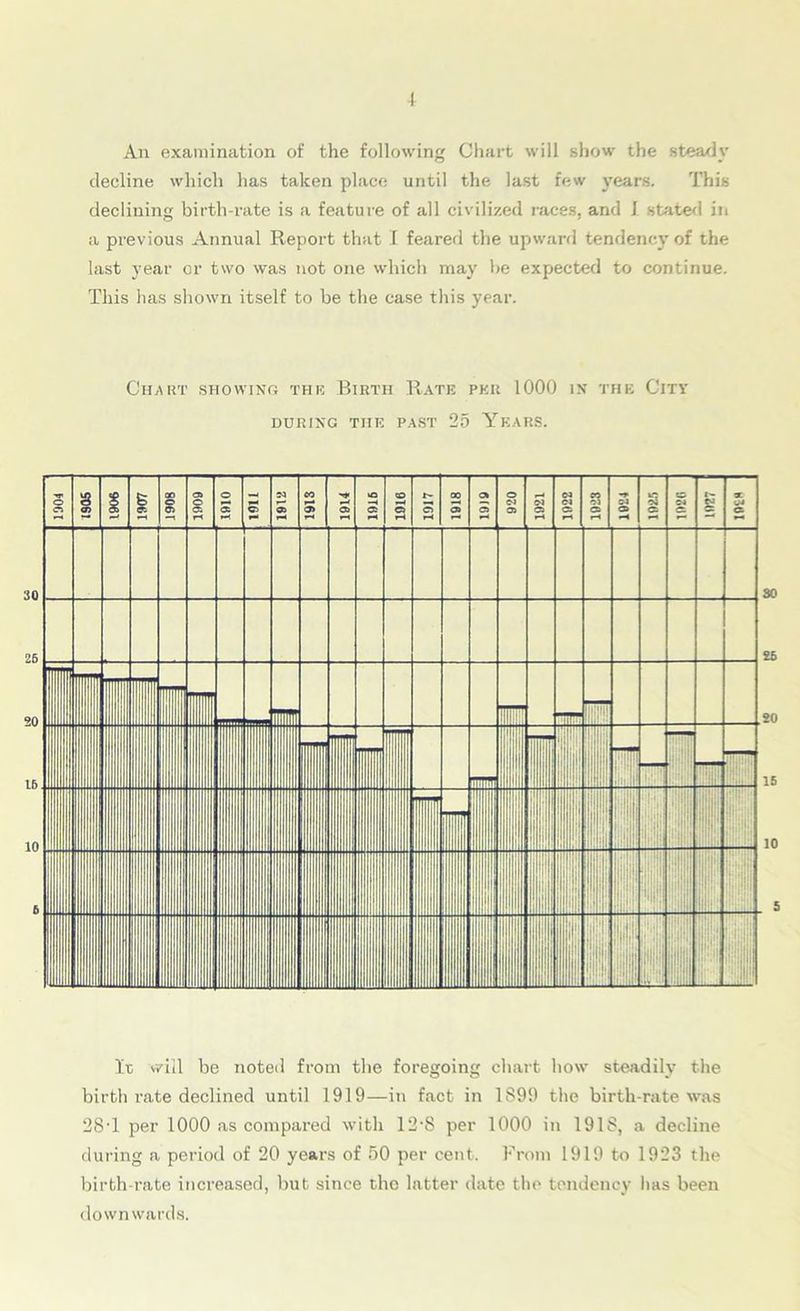 An examination of the following Chart will show the steady decline which has taken place until the last few years. This declining birth-rate is a feature of all civilized races, and I stated in a previous Annual Report that 1 feared the upward tendency of the last year or two was not one which may be expected to continue. This has shown itself to be the case this year. Chart showing the Birth Rate per 1000 in the City DURING THE PAST 25 YEARS. It; will be noted from the foregoing chart how steadily the birth rate declined until 1919—in fact in 1899 the birth-rate was 2ST per 1000 as compared with 12-S per 1000 in 1918, a decline during a period of 20 years of 50 per cent. From 1919 to 1923 the birth-rate increased, but since the latter date the tendency has been downwards.