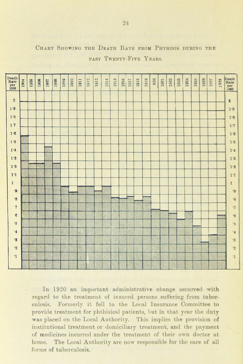 Chart Showing the Death Rate from Phthisis during the past Twenty-Five Years. In 1920 an important administrative change occurred with regard to the treatment of insured persons suffering from tuber- culosis. Formerly it fell to the Local Insurance Committee to provide treatment for phthisical patients, but in that year the duty was placed on the Local Authority. This implies the provision of institutional treatment or domiciliary treatment, and the payment of medicines incurred under the treatment of their own doctor at home. The Local Authority are now responsible for the care of all forms of tuberculosis.