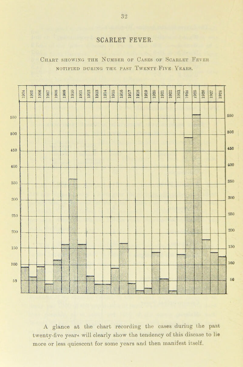 SCARLET FEVER. Chart showing the Number of Cases of Scarlet Fever NOTIFIED DURING THE PAST TwENTYFlVE YEARS. A glance at the chart recording the cases during the past twenty-five years will clearly show the tendency of this disease to lie more or less quiescent for some years and then manifest itself.