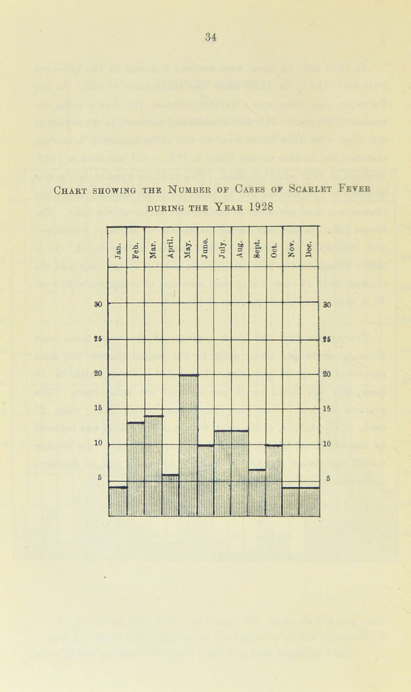 Chart showing the Number of Cases of Scarlet Fever during the Year 1928 30 is 20 15 10 5