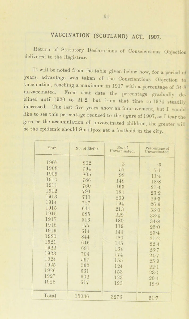 VACCINATION (SCOTLAND) ACT, 1907. Return of Statutory Declarations of Conscientious Objection delivered to the Registrar. It will be noted from the table given below how, for a period of years, advantage was taken of the Conscientious Objection to vaccination, reaching a maximum in 1917 with a percentage of 34 8 unvaccinated. From that date the percentage gradually de- clined until 1920 to 21-2, but from that time to 1924 steadily increased. The last five years show an improvement, but I would like to see this percentage reduced to the figure of 1907, as I fear the greater the accumulation of unvaccinated children, the greater will be the epidemic should Smallpox get a foothold in the city. Year. 1907 1908 1909 1910 1911 1912 1913 1914 1915 1916 1917 1918 1919 1920 1921 1922 1923 1924 1925 1926 1927 1928 Total No. of Births. Xo. of Ui) vaccinated. Percentage of Unvaccinated. 802 3 -3 794 57 7-1 805 92 11-4 786 148 18-8 760 163 21-4 791 184 23-2 711 209 29-3 727 194 26-6 644 213 33-0 685 229 33-4 516 180 34-8 477 119 25-0 614 144 23-4 844 ISO 212 646 145 22-4 691 164 23-7 704 174 24-7 597 155 25 9 562 124 22 1 661 153 23-1 602 123 20 4 617 123 19 9 15036 3276 21-7