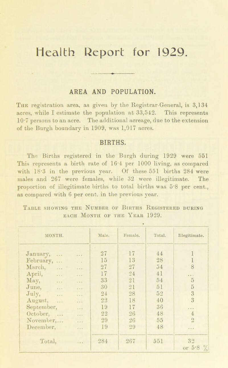 Health Report for 1929. AREA AND POPULATION. The registration area, as given by the Registrar-General, is 3,134 acres, while I estimate the population at 33,542. This represents 10'7 persons to an acre. The additional acreage, due to the extension of the Burgh boundary in 1909, was 1,017 acres. BIRTHS. The Births registered in the Burgh during 1929 were 551 This represents a birth rate of 16'4 per 1000 living, as compared with 1S‘3 in the previous year. Of these 551 births 284 were males and 267 were females, while 32 were illegitimate. The proportion of illegitimate births to total births was 5-8 per cent., as compared with 6 per cent, in the previous year. Table showing the Number of Births Registered during each Month of the Year 1929. MONTH. Male. Female. Total. Illegitimate. January, ... 27 17 44 1 February, ... 15 13 28 1 March, 27 27 54 8 April, 17 24 41 . . - May, 33 21 54 5 June, 30 21 51 5 July, 24 28 52 3 August, 22 18 40 3 September, 19 17 36 October, 22 26 48 4 November,... 29 20 55 2 December, 19 29 48 Total, 284 267 551 32 or 5-8 %