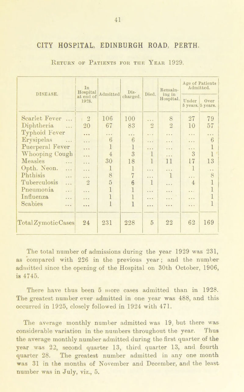 CITY HOSPITAL, EDINBURGH ROAD, PERTH. Return of Patients for the Year 1929. DISEASE. in Hospital at end of 1928. Admitted Dis- charged. Died. Remain- ing in Hospital. Age of Patients Admitted. Under 6 years. Over 5 years. Scarlet Fever ... 2 106 100 8 27 79 Diphtheria 20 67 83 2 2 10 57 Typhoid Fever • • . Erysipelas 6 6 6 Puerperal Fever 1 1 ... ... 1 Whooping Cough 4 3 i 3 1 Measles 30 18 i 11 17 13 Opth. Neon. 1 1 1 Phthisis 8 7 1 8 Tuberculosis 2 5 6 i 4 1 Pneumonia 1 1 1 Influenza 1 1 ... 1 Scabies 1 1 ... ... 1 Total Zymotic Cases 24 231 228 5 22 62 169 The total number of admissions during the year 1929 was 231, as compared with 226 in the previous year; and the number admitted since the opening of the Hospital on 30th October, 1906, is 4745. There have thus been 5 more cases admitted than in 1928. The greatest number ever admitted in one year was 488, and this occurred in 1925, closely followed in 1924 with 471. The average monthly number admitted was 19, but there was considerable variation in the numbers throughout the year. Thus the average monthly number admitted during the first quarter of the year was 22, second quarter 13, third quarter 13, and fourth quarter 28. The greatest number admitted in any one month was 31 in the months of November and December, and the least number was in July, viz., 5.