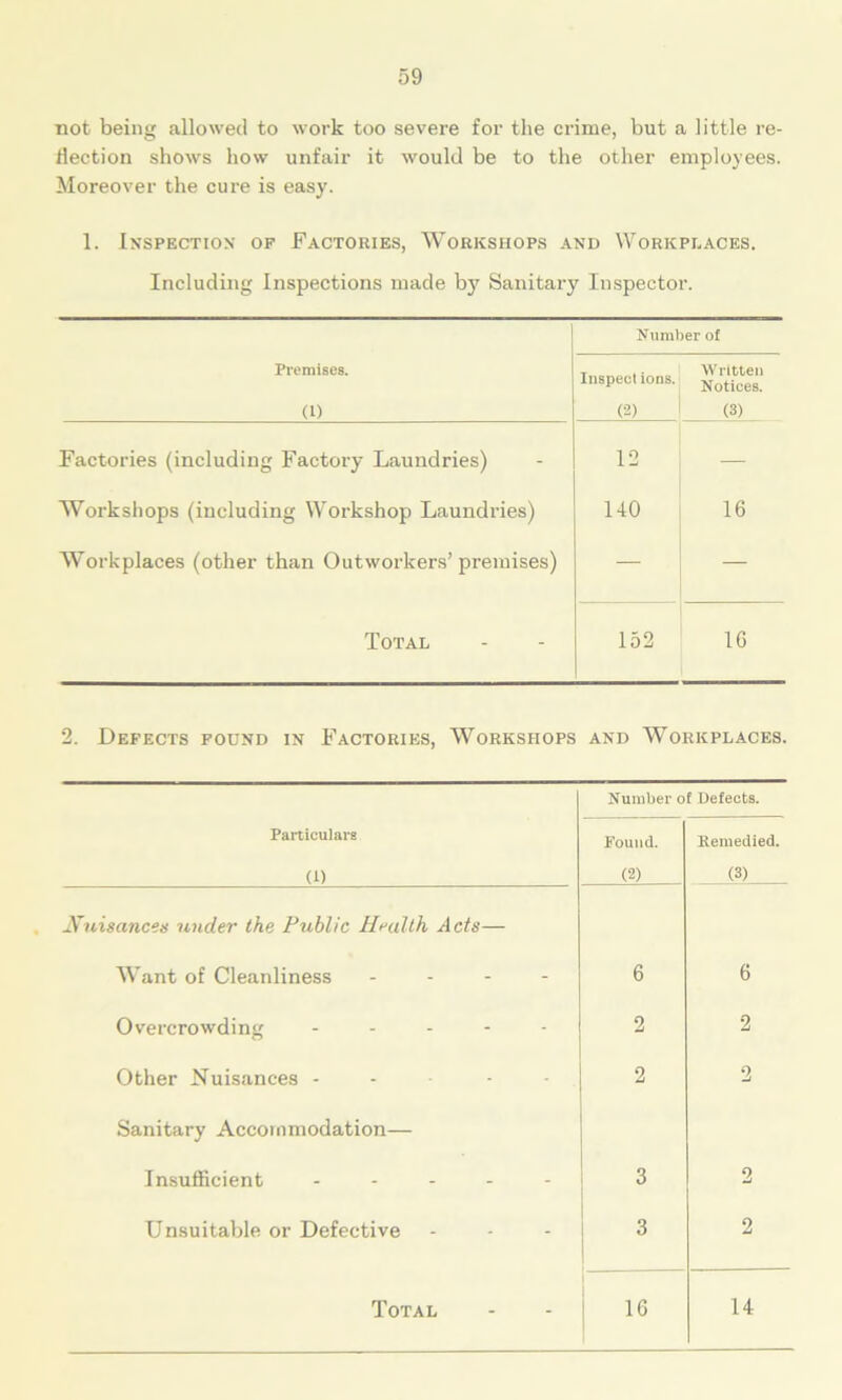 not being allowed to work too severe for the crime, but a little re- flection shows how unfair it would be to the other employees. Moreover the cure is easy. 1. Inspection of Factories, Workshops and Workplaces. Including Inspections made by Sanitary Inspector. Number of Premises. (1) Inspect ions. (2) i Written Notices. (3) Factories (including Factory Laundries) 12 — Workshops (including Workshop Laundries) 140 16 Workplaces (other than Outworkers’premises) — — Total 152 16 2. Defects found in Factories, Workshops and Workplaces. Number of Defects. Particulars Found. Remedied. (i) (2) (3) JVuisances under the Public Health Acts— Want of Cleanliness - - - 6 6 Overcrowding ----- 2 2 Other Nuisances - - - - 2 2 Sanitary Accommodation— Insufficient ----- 3 2 Unsuitable or Defective 3 2 Total 16 14