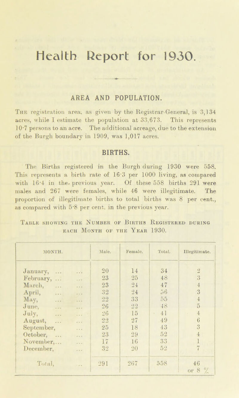 Health Report for 1930. AREA AND POPULATION. The registration area, as given by the Registrar General, is 3,134 acres, while I estimate the population at 33,673. This represents 10’7 persons to an acre. The additional acreage, due to the extension of the Burgh boundary in 1909, was 1,017 acres. BIRTHS. The Births registered in the Burgh during 1930 were 558. This represents a birth rate of 16 3 per 1000 living, as compared with 16'4 in the. previous year. Of these 558 births 291 were males and 267 were females, while 46 were illegitimate. The proportion of illegitimate births to total births was 8 per cent., as compared with 5-8 per cent, in the previous year. Table showing the Number of Births Registered during each Month of the Year 1930. MONTH. Male. Female. Total. Illegitimate. January, ... 20 14 34 2 February, ... 23 25 48 3 March, 23 24 47 4 April, 32 24 56 3 May, 22 33 00 4 June, 26 22 18 5 July, 26 15 41 4 August, 22 27 49 6 September, 25 18 43 3 October, 23 29 52 4 November,... 17 16 33 1 December, 32 20 52 7 Total, 291 267 558 46 or 8 %
