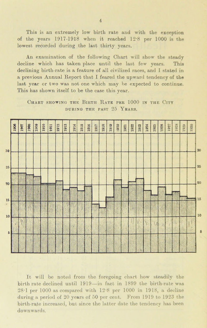 This is an extremely low birth rate and with the exception of the years 1917-1918 when it reached 12*8 per 1000 is the lowest recorded during the last thirty years. An examination of the following Chart will show the steady decline which has taken place until the last few years. This declining birth-rate is a feature of all civilized races, and I stated in a previous Annual Report that I feared the upward tendency of the last year or two was not one which may be expected to continue. This has shown itself to be the case this year. Chart showing the Birth Rate per 1000 in the City during the past 25 Years. It will be noted from the foregoing chart how steadily the birth rate declined until 1919—in fact in 1899 the birth-rate was 28-l per 1000 as compared with 12-8 per 1000 in 1918, a decline during a period of 20 years of 50 per cent. From 1919 to 1923 the birth-rate increased, but since the latter date the tendency lias been downwards.