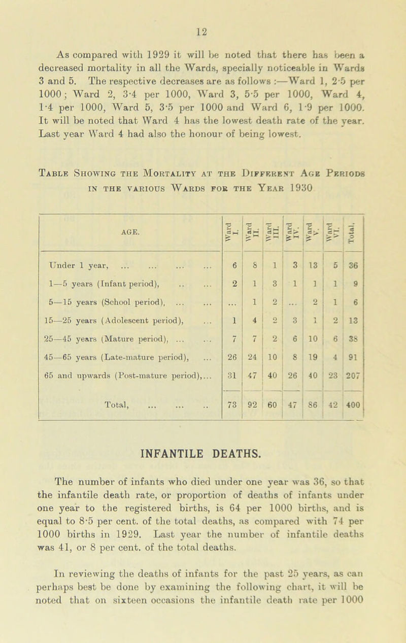 As compared with 1929 it will be noted that there has been a decreased mortality in all the Wards, specially noticeable in Wards 3 and 5. The respective decreases are as follows :—Ward 1, 2 5 per 1000; Ward 2, 3-4 per 1000, Ward 3, 5-5 per 1000, Ward 4, T4 per 1000, Ward 5, 35 per 1000 and Ward 6, 19 per 1000. It will be noted that Ward 4 has the lowest death rate of the year. Last year Ward 4 had also the honour of being lowest. Table Showing the Mortality at the Different Age Periods IN THE VARIOUS WARDS FOR THE YEAR 1930 AGE. Ward I. Ward II. Ward III. Ward IV. Ward V. *? . S ** Total, Tinder 1 year, 6 8 1 3 13 5 36 1—5 years (Infant period), 2 1 3 1 1 1 9 5—15 years (School period), 1 2 ... i 2 1 6 15—25 years (Adolescent period), 1 4 9 3 I 2 13 25—45 years (Mature period), ... 7 7 2 6 10 6 38 45—65 years (Late-mature period), 26 24 10 8 19 4 91 65 and upwards (Post-mature period),... 31 47 40 26 40 23 207 Total, 73 92 60 47 ' S6 42 400 INFANTILE DEATHS. The number of infants who died under one year was 36, so that the infantile death rate, or proportion of deaths of infants under one year to the registered births, is 64 per 1000 births, and is equal to 8'5 per cent, of the total deaths, as compared with 74 per 1000 births in 1929. Last year the number of infantile deaths was 41, or 8 per cent, of the total deaths. In reviewing the deaths of infants for the past 25 years, as can perhaps best be done by examining the following chart, it will be noted that on sixteen occasions the infantile death rate per 1000
