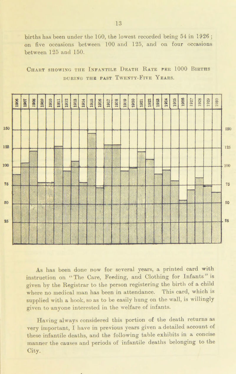 births has been under the 100, the lowest recorded being 54 in 1926 ; on five occasions between 100 and 125, and on four occasions between 125 and 150. Chart showing the Infantile Death Rate per 1000 Births DURING THE PAST TwENTY-FlVE YEARS. ISO 126 100 75 50 25 As has been done now for several years, a printed card with instruction on “The Care, Feeding, and Clothing for Infants” is given by the Registrar to the person registering the birth of a child where no medical man has been in attendance. This card, which is supplied witli a hook, so as to be easily hung on the wall, is willingly given to anyone interested in the welfare of infants. Having always considered this portion of the death returns as very important, I have in previous years given a detailed account of these infantile deaths, and the following table exhibits in a concise manner the causes and periods of infantile deaths belonging to the City.