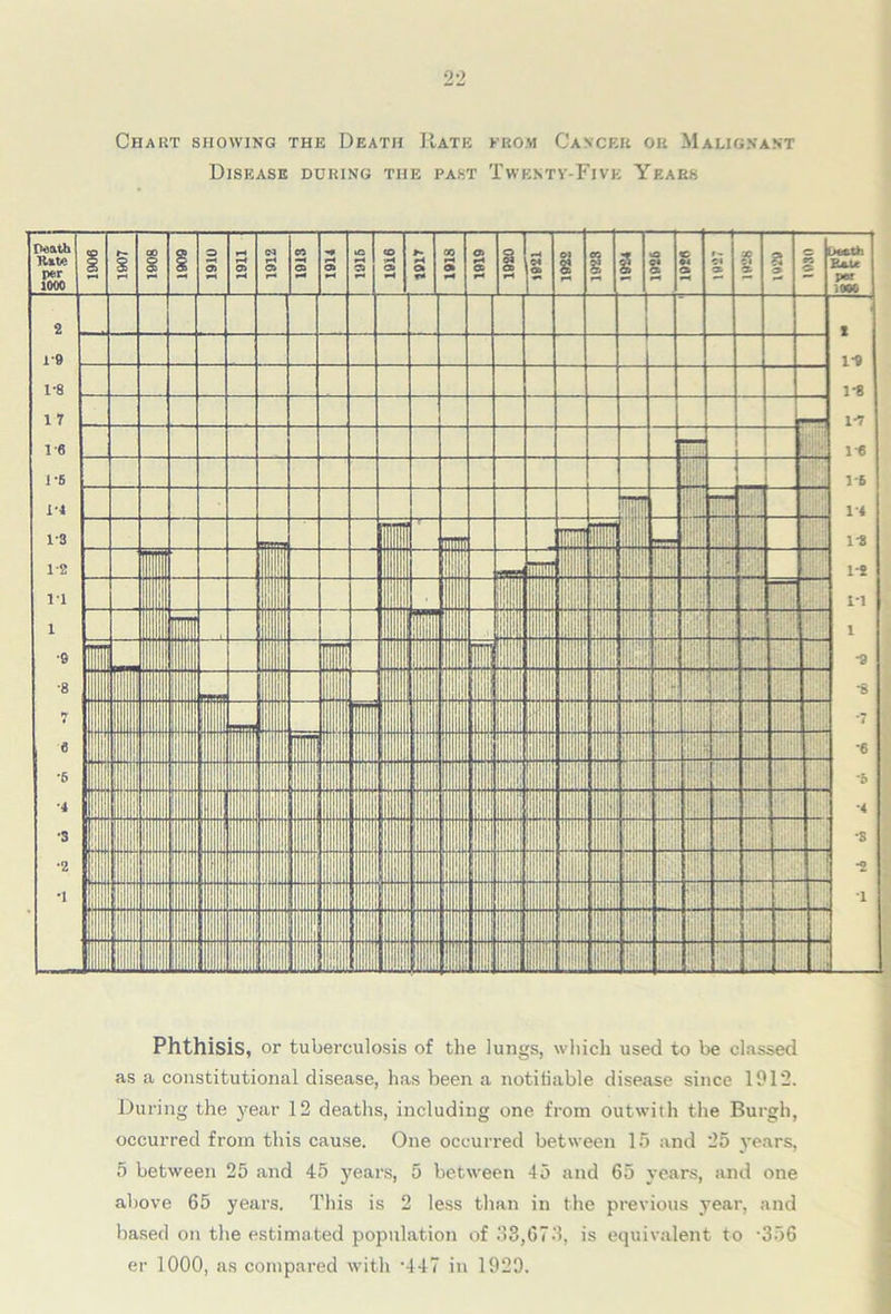 Chart showing the Death Rate from Cancer or Malignant Disease during the past Twentv-Five Years Phthisis, or tuberculosis of the lungs, which used to be classed as a constitutional disease, has been a notifiable disease since 1912. During the year 12 deaths, including one from outwith the Burgh, occurred from this cause. One occurred between 15 and 25 years, 5 between 25 and 45 years, 5 between 45 and 65 years, and one above 65 years. This is 2 less than in the previous year, and based on the estimated population of 33,673, is equivalent to -356 er 1000, as compared with *447 in 1920.