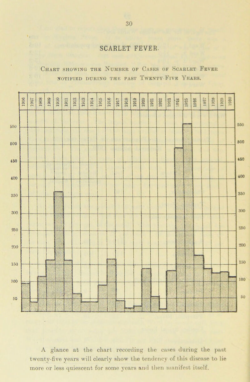 1 » SCARLET FEVER. Chart showing the Number of Cases of Scarlet Fever NOTIFIED DURING THE PAST TWENTY FlVK YEARS. A glance at the chart recording the cases duriug the past twenty-five years will clearly show the tendency of this disease to lie more or less quiescent for some years and then manifest itself.