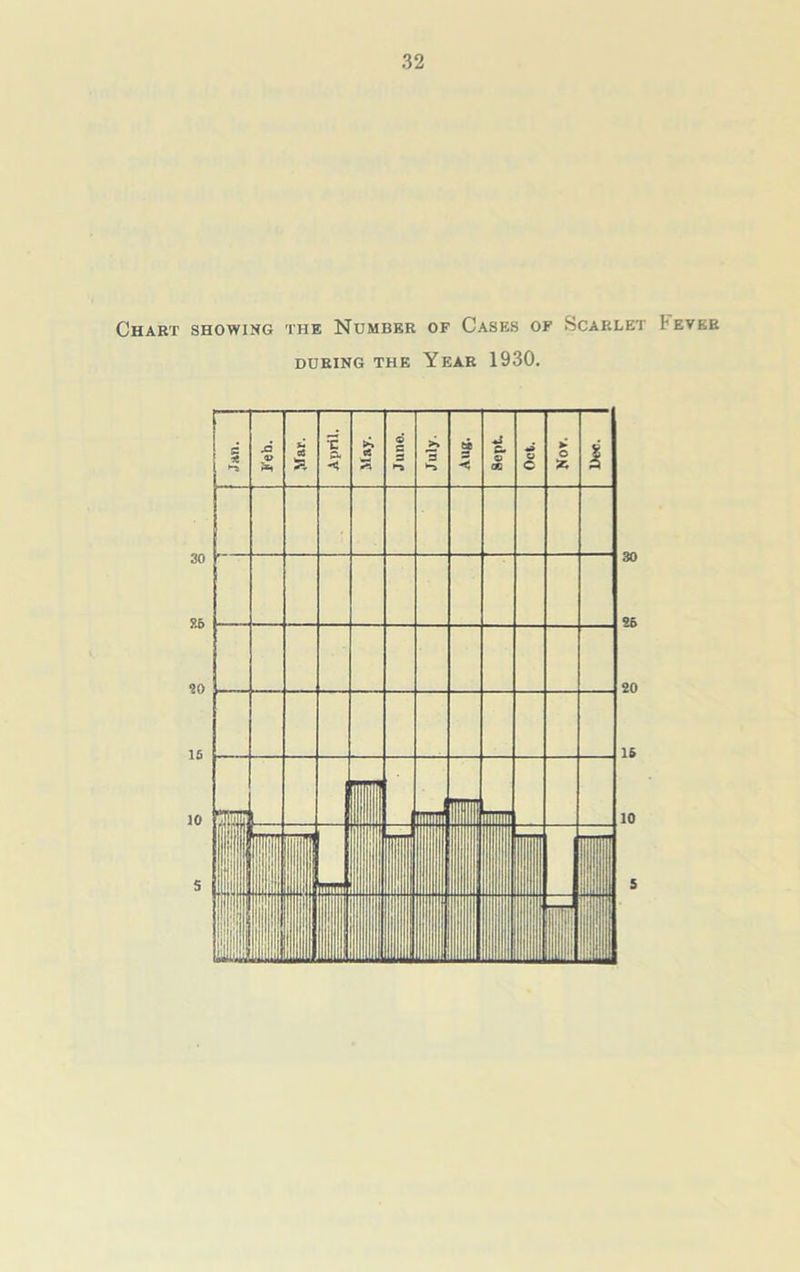 Chart showing the Number of Cases of Scarlet I-ever DURING THE YEAR 1930.