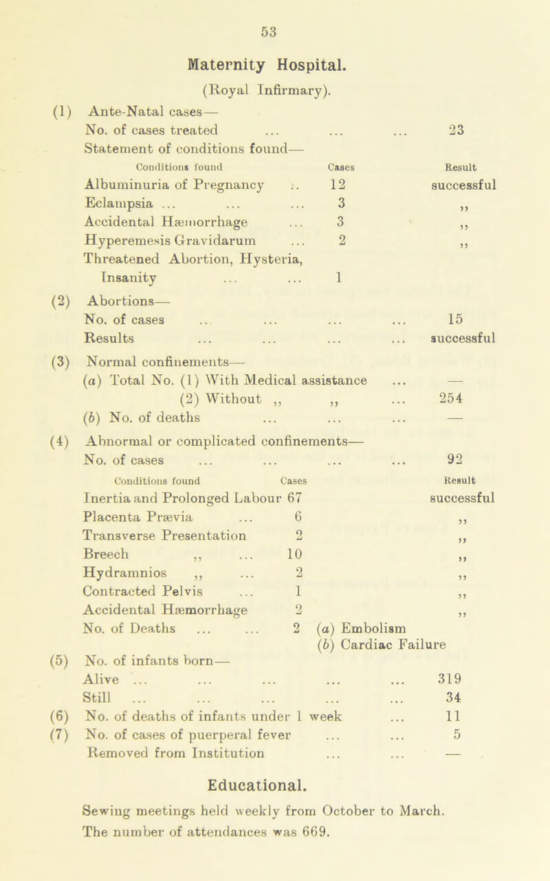 Maternity Hospital. (Royal Infirmary). (1) Ante-Natal cases— No. of cases treated Statement of conditions found— Conditions found Cases Albuminuria of Pregnancy .. 12 Eclampsia ... ... ... 3 Accidental Haemorrhage ... 3 Hyperemesis Gravidarum ... 2 Threatened Abortion, Hysteria, Insanity ... ... 1 (2) Abortions— No. of cases Results 23 Result successful 55 55 55 15 successful (3) Normal confinements— (a) Total No. (1) With Medical assistance (2) Without „ „ ... 254 (b) No. of deaths ... ... ... — (4) Abnormal or complicated confinements— No. of cases ... ... ... ... 92 (5) (6) (7) Conditions found Cases Result Inertia and Prolonged Labour 67 successful Placenta Prsevia Transverse Presentation Breech ,, Hydramnios ,, Contracted Pelvis Accidental Haemorrhage No. of Deaths 6 2 10 2 1 2 2 >) 5) 51 55 55 55 (а) Embolism (б) Cardiac Failure No. of infants born— Alive ... Still ... No. of deaths of infants under 1 week No. of cases of puerperal fever Removed from Institution 319 34 11 Educational. Sewing meetings held weekly from October to March. The number of attendances was 669.