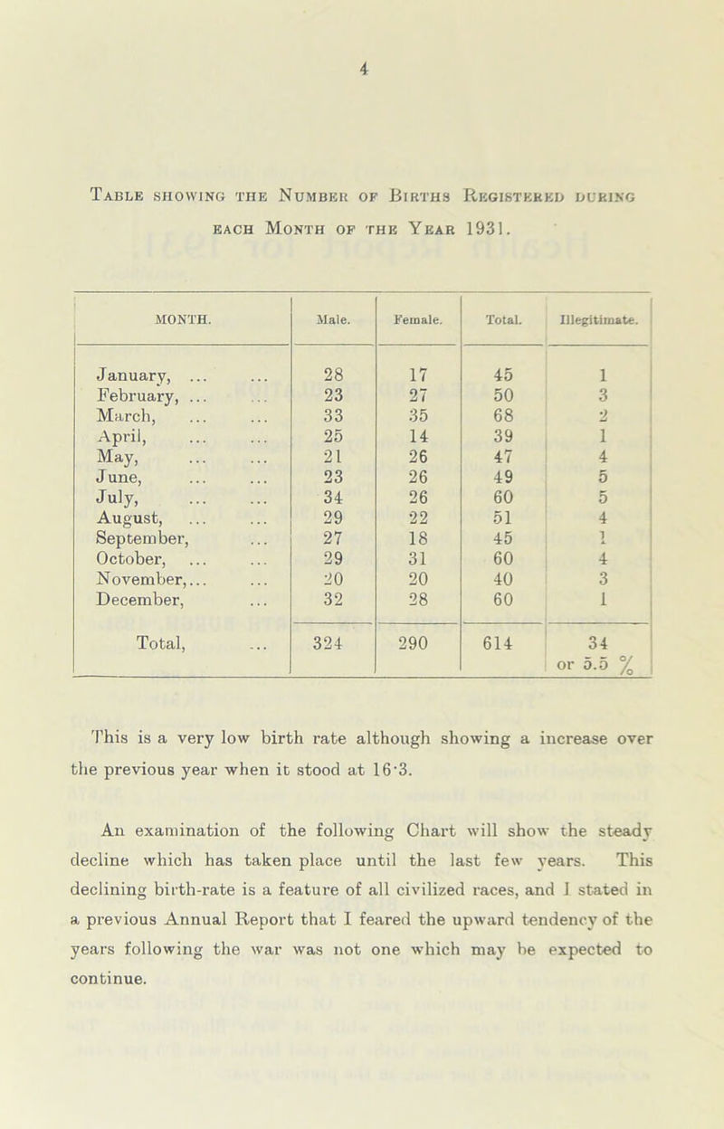 Table showing the Number of Births Registered during each Month of the Year 193). MONTH. Male. Female. Total. Illegitimate. January, ... 28 17 45 1 February, ... 23 27 50 3 March, 33 35 68 2 April, 25 14 39 1 May, 21 26 47 4 J une, 23 26 49 5 July, 34 26 60 5 August, 29 22 51 4 September, 27 18 45 i October, 29 31 60 4 November,... 20 20 40 3 December, 32 28 60 1 Total, 324 290 614 34 or 5.5 % This is a very low birth rate although showing a increase over the previous year when it stood at 16'3. An examination of the following Chart will show the steady decline which has taken place until the last few years. This declining birth-rate is a feature of all civilized races, and 1 stated in a previous Annual Report that I feared the upward tendency of the years following the war was not one which may he expected to continue.