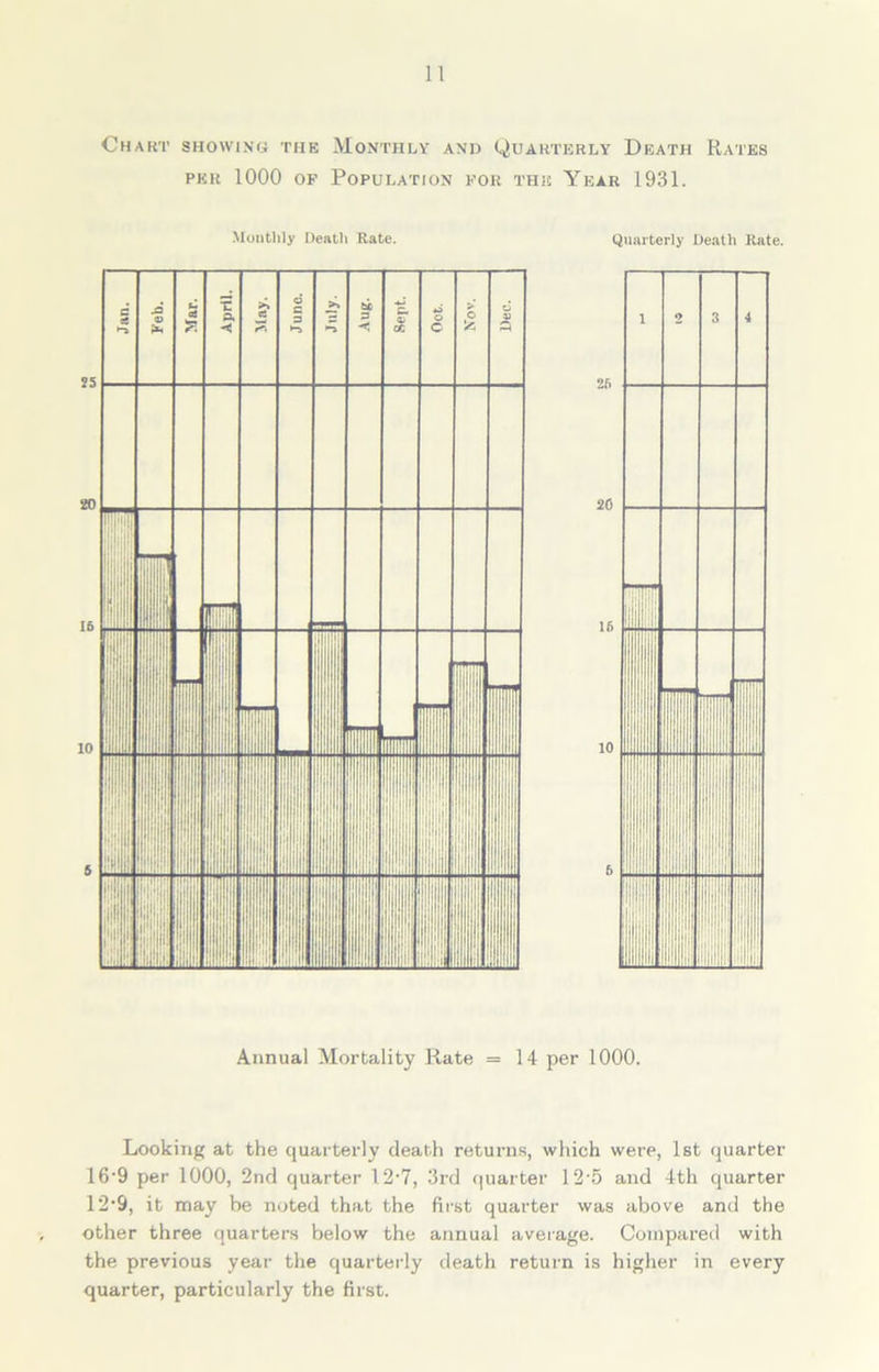 Chart showing the Monthly and Quarterly Death Rates per 1000 op Population for the Year 1931. Monthly Death Rate. Quarterly Death Kate. 26 20 16 10 6 Annual Mortality Rate = 14 per 1000. Looking at the quarterly death returns, which were, 1st quarter 16'9 per 1000, 2nd quarter 12-7, 3rd quarter 12'5 and 4th quarter 12-9, it may be noted that the first quarter was above and the other three quarters below the annual average. Compared with the previous year the quarterly death return is higher in every quarter, particularly the first.