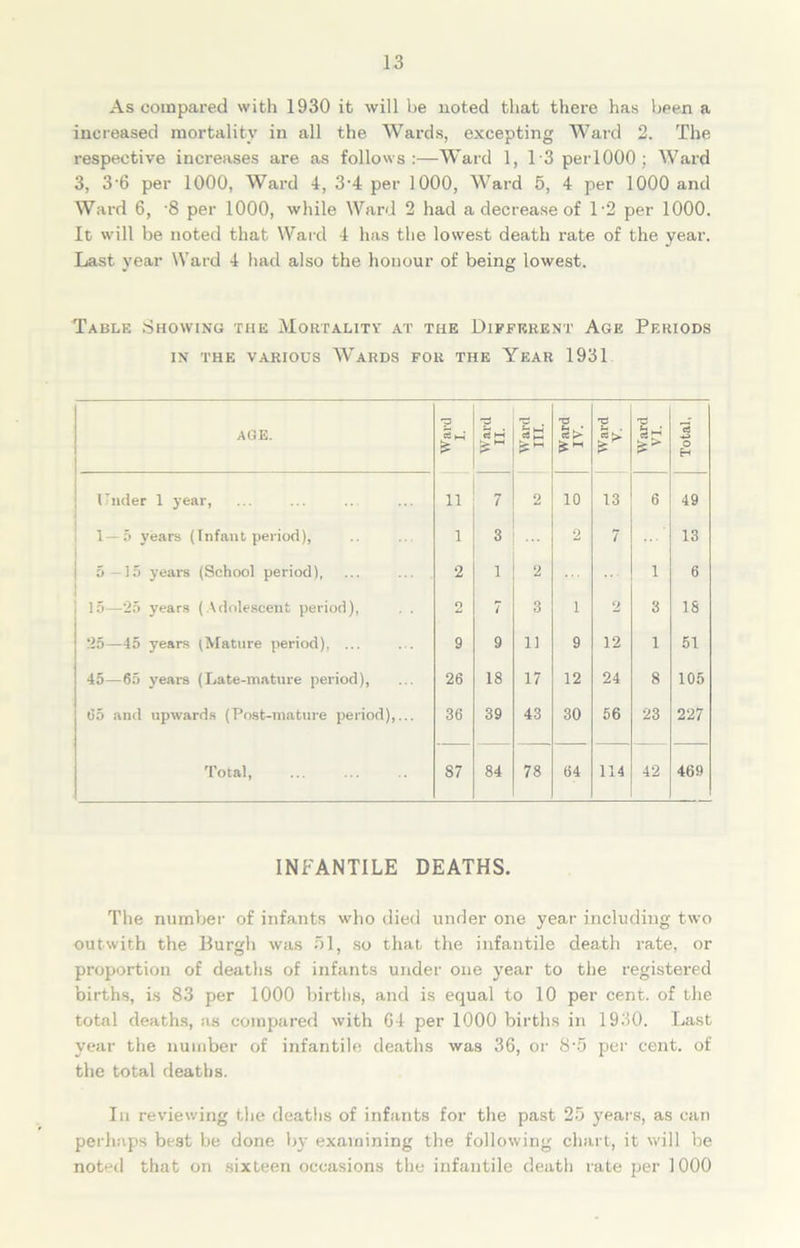 As compared with 1930 it will be noted that there has been a increased mortality in all the Wards, excepting Ward 2. The respective increases are as follows:—Ward 1, T3 perl 000 ; Ward 3, 3-6 per 1000, Ward 4, 3-4 per 1000, Ward 5, 4 per 1000 and Ward 6, -8 per 1000, while Ward 2 had a decrease of T2 per 1000. It will be noted that Ward 4 has the lowest death rate of the year. Last year Ward 4 had also the honour of being lowest. Table Showing the Mortality at the Different Age Periods IN THE VARIOUS WARDS FOR THE YEAR 1931 AGE. Ward I. Ward II. Ward III. Ward IV. Ward V. AVard VI. Total, Under 1 year, 11 7 2 10 13 6 49 1 — 5 years (Infant period), 1 3 2 7 13 5—15 years (School period), 2 1 2 1 6 15—25 years (Adolescent period), . . 2 7 3 i 2 3 IS 25—45 years (Mature period), ... 9 9 11 9 12 1 51 45—65 years (Late-mature period), 26 18 17 12 24 8 105 65 and upwards (Post-mature period),... 36 39 43 30 56 23 227 Total, 87 84 78 64 114 42 469 INFANTILE DEATHS. The number of infants who died under one year including two outwith the Burgh was 51, so that the infantile death rate, or proportion of deaths of infants under one year to the registered births, is 83 per 1000 births, and is equal to 10 per cent, of the total deaths, as compared with 64 per 1000 births in 1930. Last year the number of infantile deaths was 36, or 8-5 per cent, of the total deaths. In reviewing the deaths of infants for the past 25 years, as can perhaps best be done by examining the following chart, it will be noted that on sixteen occasions the infantile death rate per 1000