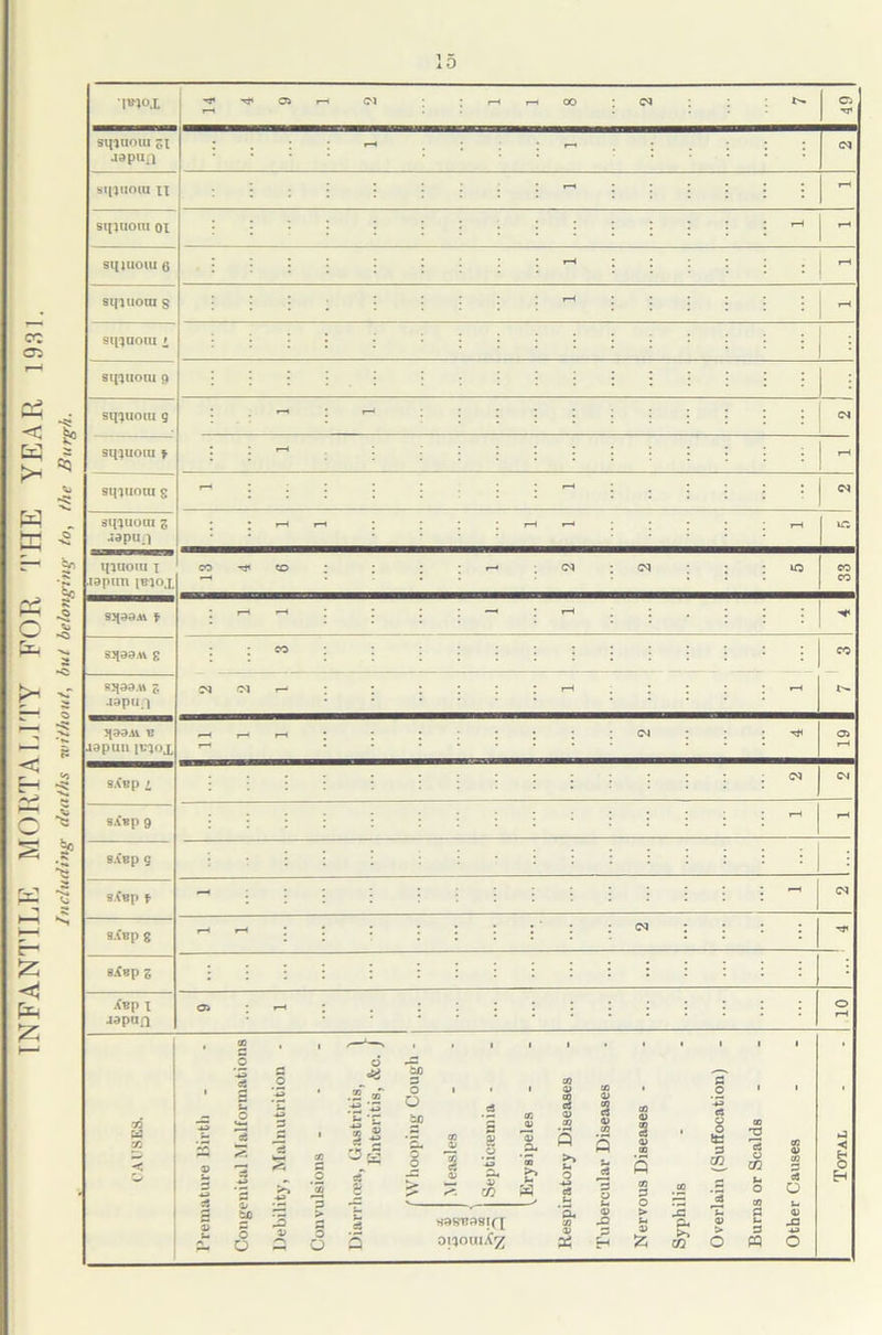 INFANTILE MORTALITY FOR THE YEAR 1931. Including deaths without, hut belonging to, the Burgh.