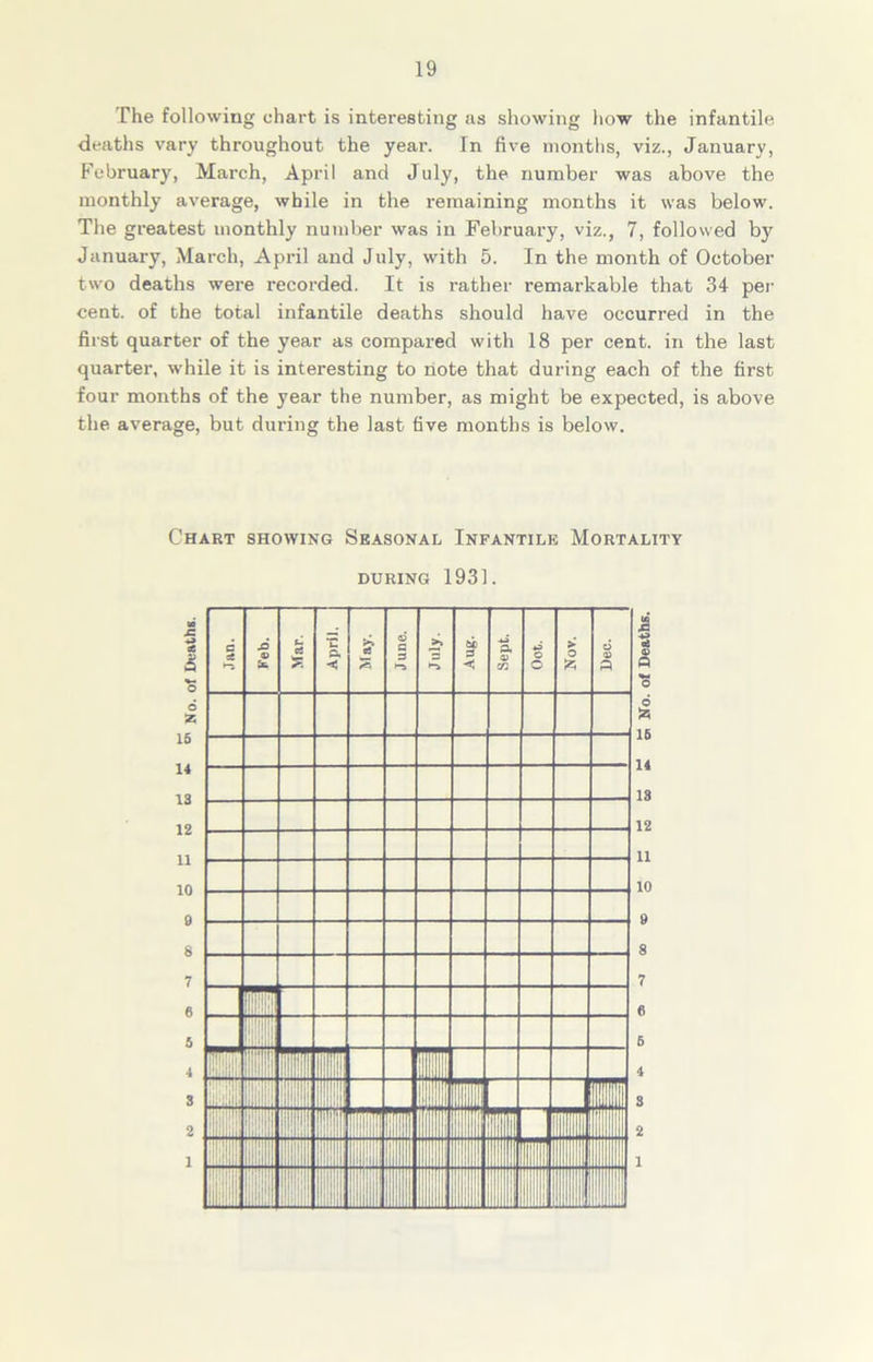 The following chart is interesting as showing how the infantile deaths vary throughout the year. In five months, viz., January, February, March, April and July, the number was above the monthly average, while in the remaining months it was below. The greatest monthly number was in February, viz., 7, followed by January, March, April and July, with 5. In the month of October two deaths were recorded. It is rather remarkable that 34 per cent, of the total infantile deaths should have occurred in the first quarter of the year as compared with 18 per cent, in the last quarter, while it is interesting to note that during each of the first four months of the year the number, as might be expected, is above the average, but during the last five months is below. Chart showing Seasonal Infantile Mortality during 1931. 5 § « o o A 16 14 13 12 11 10 9 8 7 6 6 4 3 2 1