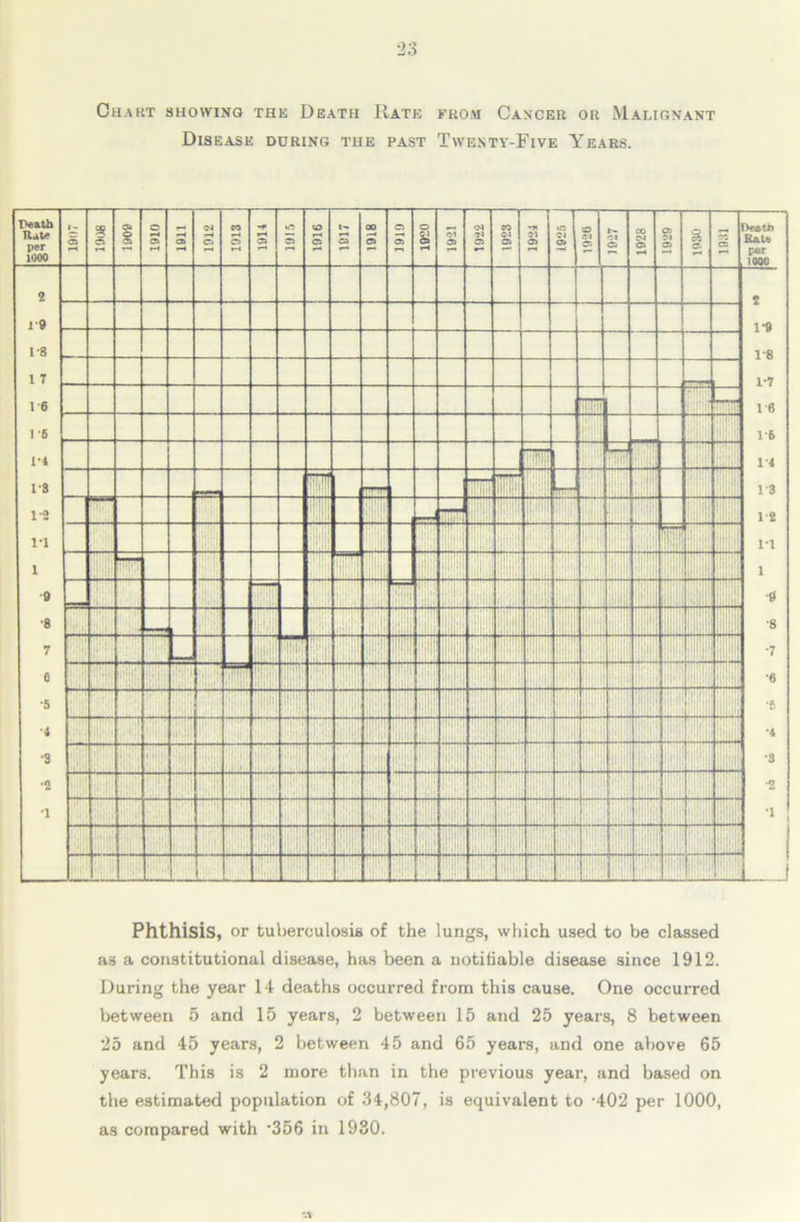 Chart showing the Death Rate from Cancer or Malignant Disease during the past Twenty-Five Years. Phthisis, or tuberculosis of the lungs, which used to be classed as a constitutional disease, has been a notifiable disease since 1912. During the year 14 deaths occurred from this cause. One occurred between 5 and 15 years, 2 between 15 and 25 years, 8 between 25 and 45 years, 2 between 45 and 65 years, and one above 65 years. This is 2 more than in the previous year, and based on the estimated population of 34,807, is equivalent to -402 per 1000, as compared with ’356 in 1930.
