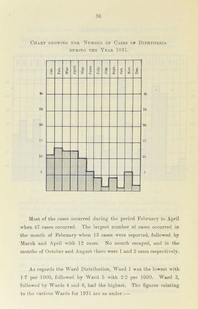 Chart showing the Number of Cases of Diphtheria DURING THE YEAR 1931. Most of the cases occurred during the period February to April when 47 cases occurred. The largest number of cases occurred in the month of February when 13 cases were reported, followed by March and April with 12 cases. No month escaped, and in the months of October and August there were 1 and 2 cases respectively. As regards the Ward Distribution, Ward 1 was the lowest with 1*7 per 1000, followed by Ward 5 with 2-2 per 1000. Ward 3, followed by Wards 4 and 6, had the highest. The figures relating to the various Wards for 1931 are as under:—
