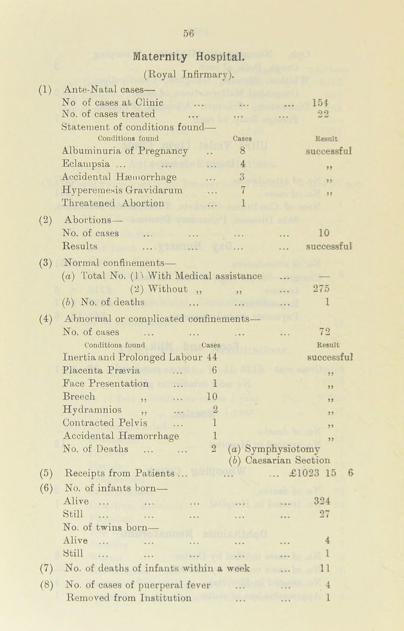 Maternity Hospital. (Royal Infirmary). (1) Ante-Natal cases— No of cases at Clinic No. of cases treated Statement of conditions found— Conditions found Cases Albuminuria of Pregnancy .. 8 Eclampsia ... ... ... 4 Accidental Haemorrhage ... 3 Hyperemesis Gravidarum ... 7 Threatened Abortion ... 1 (2) Abortions— No. of cases Results (3) Normal confinements— (a) Total No. (R With Medical assistance (2) Without „ ,, (b) No. of deaths (4) Abnormal or complicated confinements— No. of cases 154 22 Result successful 99 99 99 10 successful wo 1 (5) (6) (7) (8) Conditions found Cases Inertia and Prolonged Labour 44 Placenta Praevia ... 6 Face Presentation ... 1 Breech „ ... 10 Hydramnios ,, ... 2 Contracted Pelvis ... 1 Accidental Haemorrhage 1 No. of Deaths ... ... 2 Receipts from Patients ... No. of infants born— Alive ... Still ... No. of twins born— Alive ... Still Result successful (а) Symphysiotomy (б) Caesarian Section ... £1023 15 6 324 27 4 1 No. of deaths of infants within a week ... 11 No. of cases of puerperal fever ... ... 4 Removed from Institution ... ... 1