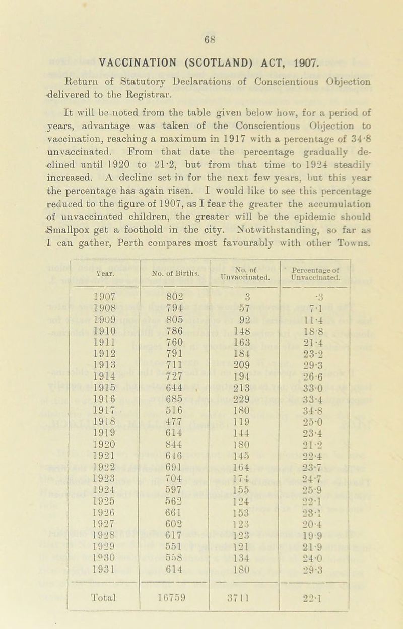 VACCINATION (SCOTLAND) ACT, 1907. Return of Statutory Declarations of Conscientious Objection ■delivered to the Registrar. It will be noted from the table given below how, for a period of years, advantage was taken of the Conscientious Objection to vaccination, reaching a maximum in 1917 with a percentage of 348 unvaccinated. From that date the percentage gradually de- ■clined until 1920 to 21*2, but from that time to 1921 steadily increased. A decline set in for the next few years, but this t ear the percentage has again risen. I would like to see this percentage reduced to the figure of 1907, as I fear the greater the accumulation of unvacciuated children, the greater will be the epidemic should Smallpox get a foothold in the city. Notwithstanding, so far as I can gather, Perth compares most favourably with other Towns. Year. No. of Births. No. of Unvacciuated. Percentage of Un vaccinated. 1907 802 o •J •3 1908 794 57 7-1 1909 805 92 11-4 1910 786 148 18-8 1911 760 163 21-4 1912 791 184 23-2 1913 711 209 29-3 1914 727 194 26-6 1915 644 . 213 33-0 1916 685 229 33-4 1917 516 180 34-S 1918 477 119 25-0 1919 614 144 23-4 1920 844 ISO *212 1921 646 145 22-4 1922 691 164 23-7 1923 704 174 24-7 1924 597 155 259 1925 562 124 221 1926 661 153 23 T 1927 602 123 20-4 1928 617 123 19 9 1929 551 121 219 1 °30 558 134 24-0 1931 614 ISO 29-3 Total 16759 3711 1 22-1