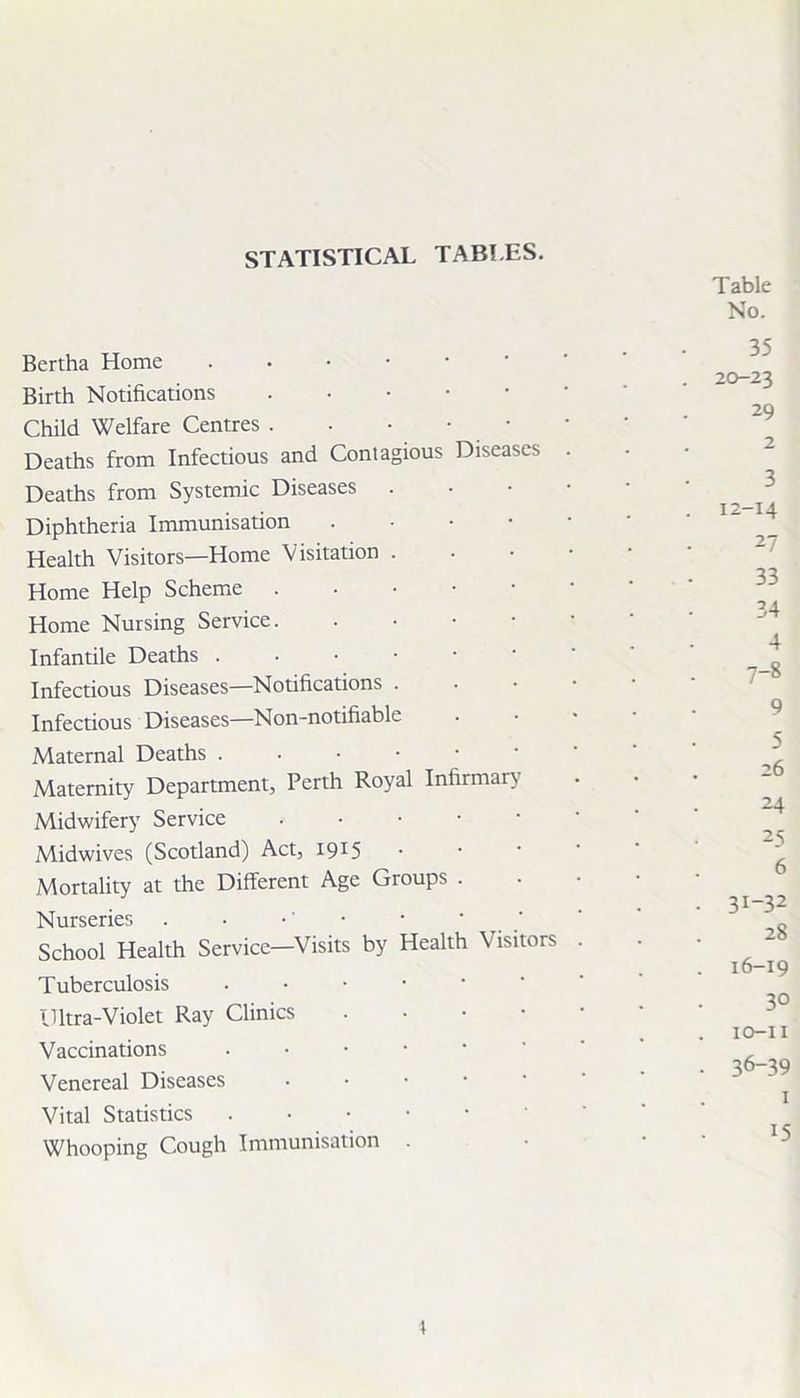 STATISTICAL TABLES. Bertha Home Birth Notifications Child Welfare Centres Deaths from Infectious and Contagious Diseases Deaths from Systemic Diseases . Diphtheria Immunisation • Health Visitors—Home Visitation . Home Help Scheme Home Nursing Service. Infantile Deaths . Infectious Diseases—Notifications . Infectious Diseases—Non-notifiable Maternal Deaths . Maternity Department, Perth Royal Infirmary Midwifery Service Midwives (Scotland) Act, 19*5 Mortality at the Different Age Groups . Nurseries . • •' • ‘ School Health Service—Visits by Health Visitors Tuberculosis . Hltra-Violet Ray Clinics Vaccinations • Venereal Diseases Vital Statistics Whooping Cough Immunisation . Table No. 35 . 20-23 29 2 3 . 12-14 27 33 34 4 • 7-8 9 5 . 26 24 25 6 . 31-32 28 . 16-19 3° . 10-11 • 36-39 1 15 t
