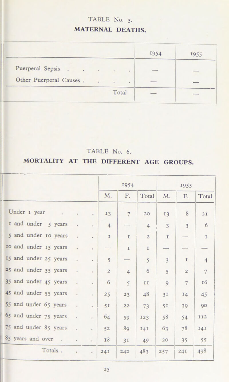 MATERNAL DEATHS. 1954 1955 Puerperal Sepsis Other Puerperal Causes . — — Total ■ — — TABLE No. 6. MORTALITY AT THE DIFFERENT AGE GROUPS. H« 1954 1955 M. F. Total M. F. Total Under 1 year 13 7 20 13 8 21 1 and under 5 years 4 — 4 3 3 6 5 and under 10 years 1 1 2 1 — I 10 and under 15 years — I I — — — 15 and under 25 years 5 — 5 3 1 4 25 and under 35 years 2 4 6 5 2 7 35 and under 45 years 6 5 11 9 7 16 45 and under 55 years 25 23 48 3i 14 45 55 and under 65 years 5i 22 73 51 39 90 65 and under 75 years 64 59 123 58 54 112 75 and under 85 years 52 89 141 f>3 78 141 85 years and over 18 3i 49 20 35 55 Totals . 241 242 483 257 241 498