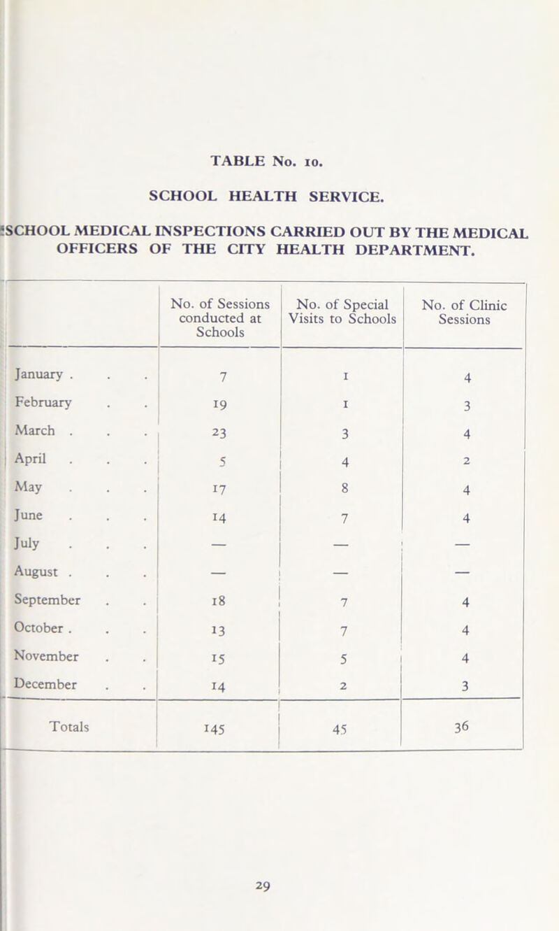 SCHOOL HEALTH SERVICE. 5SCHOOL iMEDICAL INSPECTIONS CARRIED OUT BY THE MEDICAL OFFICERS OF THE CITY HEALTH DEPARTMENT. No. of Sessions conducted at Schools No. of Special Visits to Schools No. of Clinic Sessions January . 7 I 4 February 19 I 3 March . 23 3 4 April 5 4 2 May 17 8 4 June 14 7 4 July — — — August . — — — September 18 7 4 October . 13 7 4 November 15 5 4 December 14 2 3 Totals 145 45 36