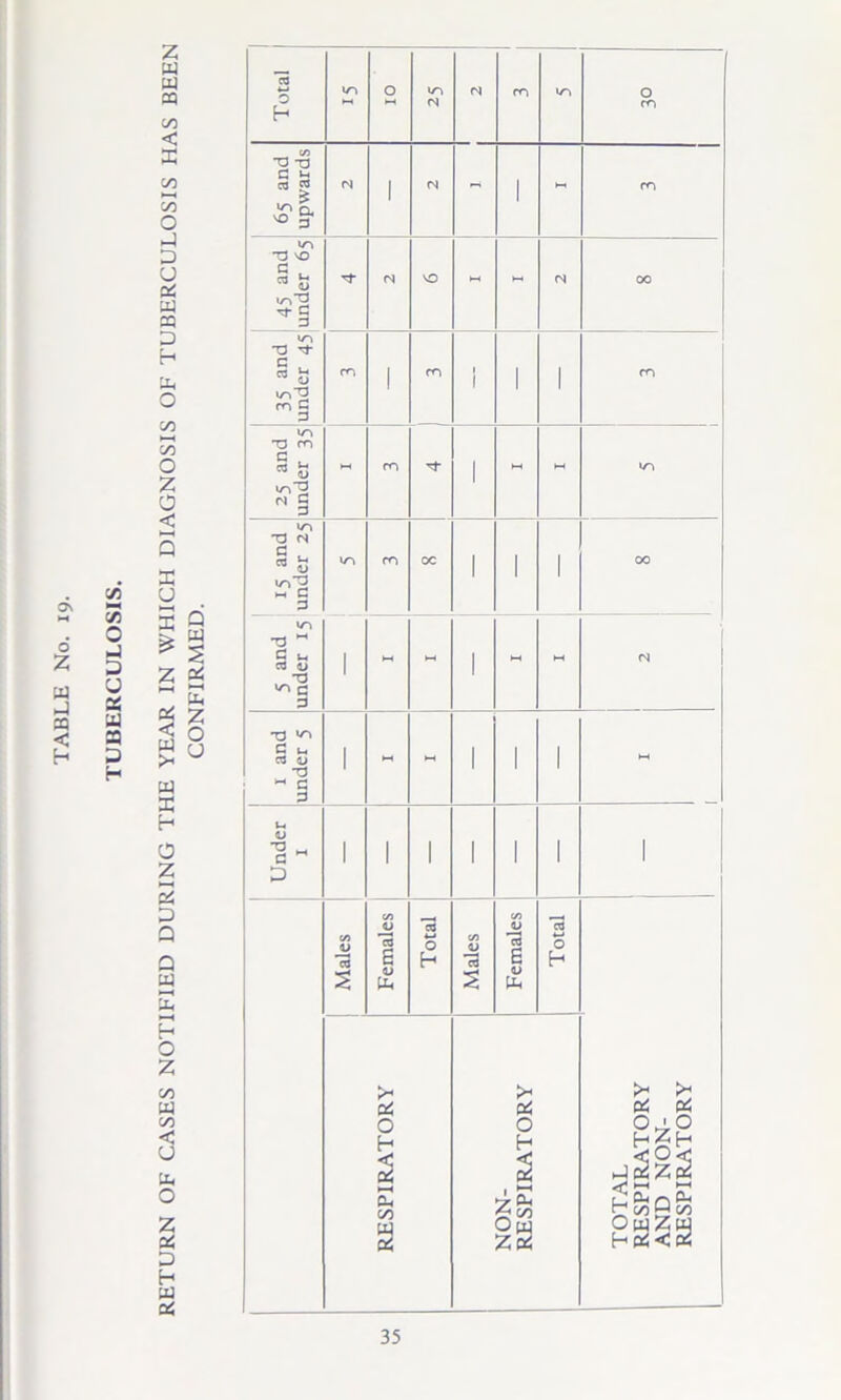 RETURN OF CASES NOTIFIED DURING THE YEAR IN WHICH DIAGNOSIS OF TUBERCULOSIS HAS BEEN 65 and upwards 1 1 45 and under 65 - 00 25 and under 35 1 15 and under 25 1^1 CO oc 1 1 1 00 5 and under 15 1 1 1 and under 5 1 - 1 1 1 - Under 1 1 1 1 1 1 1 1 Males Females Total Males Females Total RESPIRATORY NON- RESPIRATORY TOTAL RESPIRATORY AND NON- RESPIRATORY 35