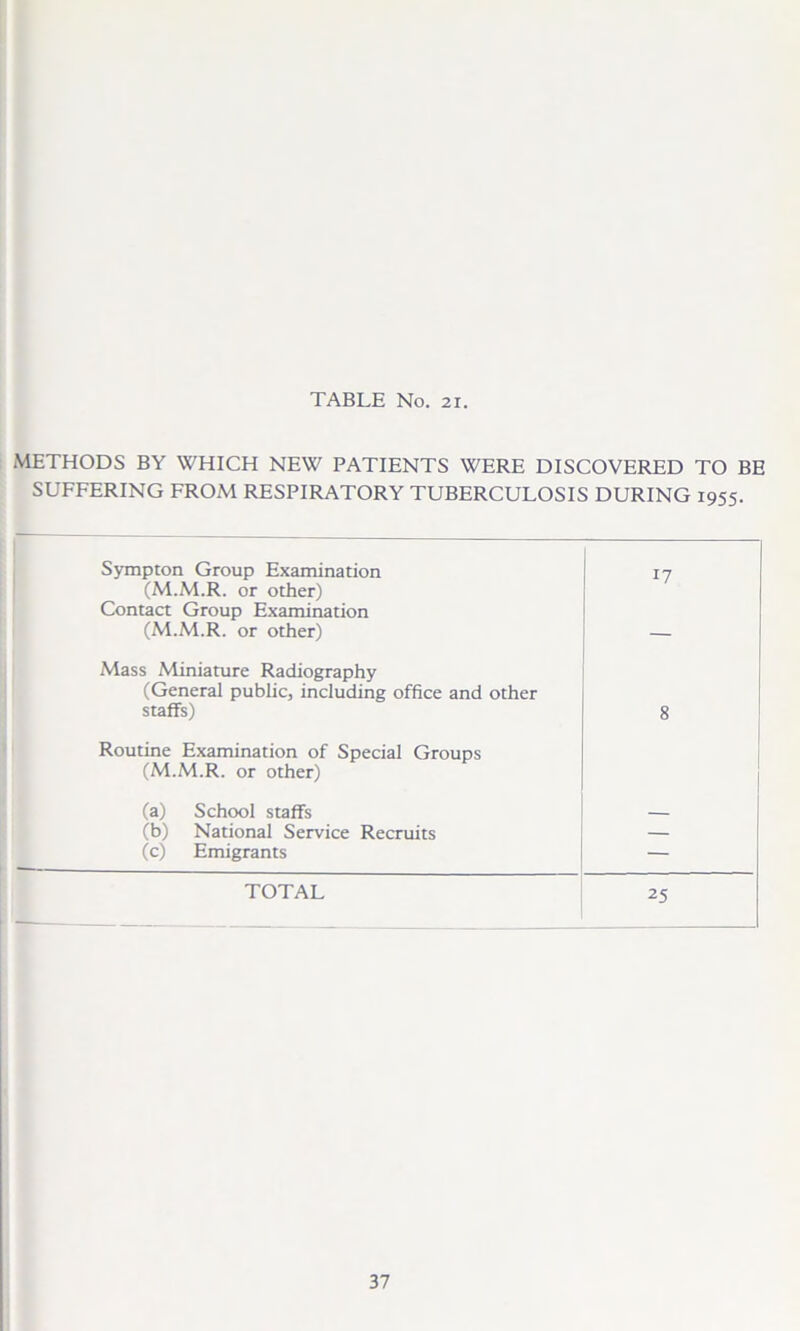 METHODS BY WHICH NEW PATIENTS WERE DISCOVERED TO BE SUFFERING FROM RESPIRATORY TUBERCULOSIS DURING 1955. Sympton Group Examination 17 (M.M.R. or other) Contact Group Examination (M.M.R. or other) - Mass Miniature Radiography (General public, including office and other staffs) 8 Routine Examination of Special Groups (M.M.R. or other) (a) School staffs (b) National Service Recruits — (c) Emigrants — TOTAL 25