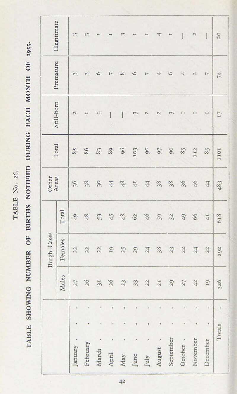 TABLE SHOWING NUMBER OF BIRTHS NOTIFIED DURING EACH MONTH OF 1955-