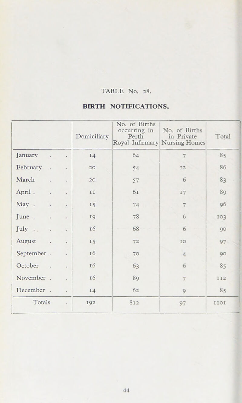 BIRTH NOTIFICATIONS. Domiciliary No. of Births occurring in Perth Royal Infirmary No. of Births in Private Nursing Homes Total January 14 64 7 85 February 20 54 12 86 March 20 57 6 83 April . II 61 17 89 May . 15 74 7 96 June . 19 78 6 103 July . 16 68 6 90 August 15 72 10 97 September . 16 70 4 90 October 16 63 6 85 November . 16 89 7 112 December . 14 62 9 85 Totals 192 S12 97 IIOI