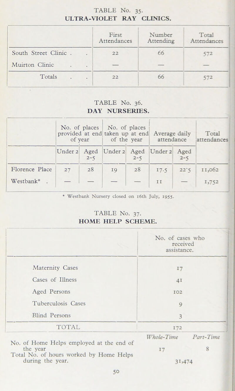 ULTRA-VIOLET RAY CLINICS First Attendances Number Attending Total Attendances South Street Clinic . 22 66 572 Muirton Clinic — — — Totals 22 66 572 TABLE No. 36. DAY NURSERIES. No. oi provide of places d at end y'ear No. ol taken u of th places ) at end ; year Average daily attendance Total attendances Under 2 Aged 2-5 Under 2 Aged 2-5 Under 2 Aged 2-5 Florence Place Westbank* . 27 28 19 28 17-5 11 22*5 11,062 1,752 * Westbank Nursery dosed on 16th July, 1955. TABLE No. 37. HOME HELP SCHEME. No. of cases who received assistance. Maternity Cases 17 Cases of Illness 41 Aged Persons 102 Tuberculosis Cases 9 Blind Persons 3 TOTAL 172 Whole-Time Part-Time No. of Home Helps employed at the end of the year 17 8 Total No. of hours worked by Home Helps during the year. 31,474