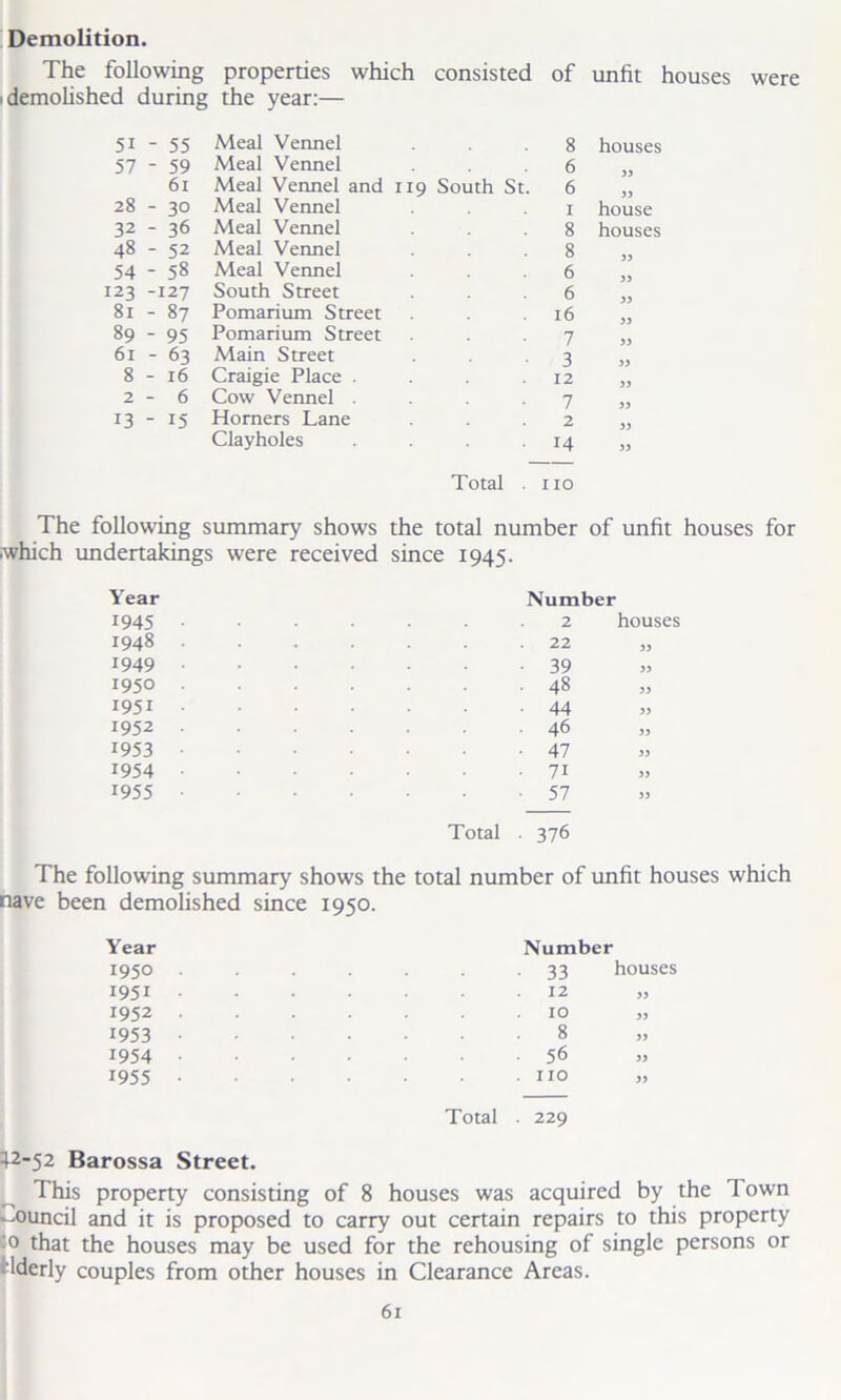 Demolition. The following properties which consisted of unfit houses were i demolished during the year:— 51 - 55 Meal Vermel 8 houses 57 - 59 Meal Vennel 6 61 Meal Vennel and 119 South St. 6 28 - 30 Meal Vennel 1 house 32 - 36 Meal Vennel 8 houses 48 - 52 Meal Vennel 8 33 54 - 58 Meal Vennel 6 33 123 -127 South Street 6 81 - 87 Pomarium Street 16 33 89 - 95 Pomarium Street 7 33 61 - 63 Main Street 3 33 8 - 16 Craigie Place .... 12 33 2 - 6 Cow Vennel .... 7 33 13 - 15 Horners Lane 2 33 Clayholes .... 14 33 Total . 110 The following summary shows the total number of unfit houses for •which undertakings were received since 1945. Year Number 1945 1948 1949 1950 1951 1952 1953 1954 1955 Total . 376 The following summary shows the total number of unfit houses which nave been demolished since 1950. 22 39 48 44 46 47 71 S7 Year 1950 1951 1952 1953 1954 1955 Number 33 houses 10 8 56 no Total . 229 42-52 Barossa Street. ^ This property consisting of 8 houses was acquired by the Town —ouncil and it is proposed to carry out certain repairs to this property to that the houses may be used for the rehousing of single persons or Iderly couples from other houses in Clearance Areas.